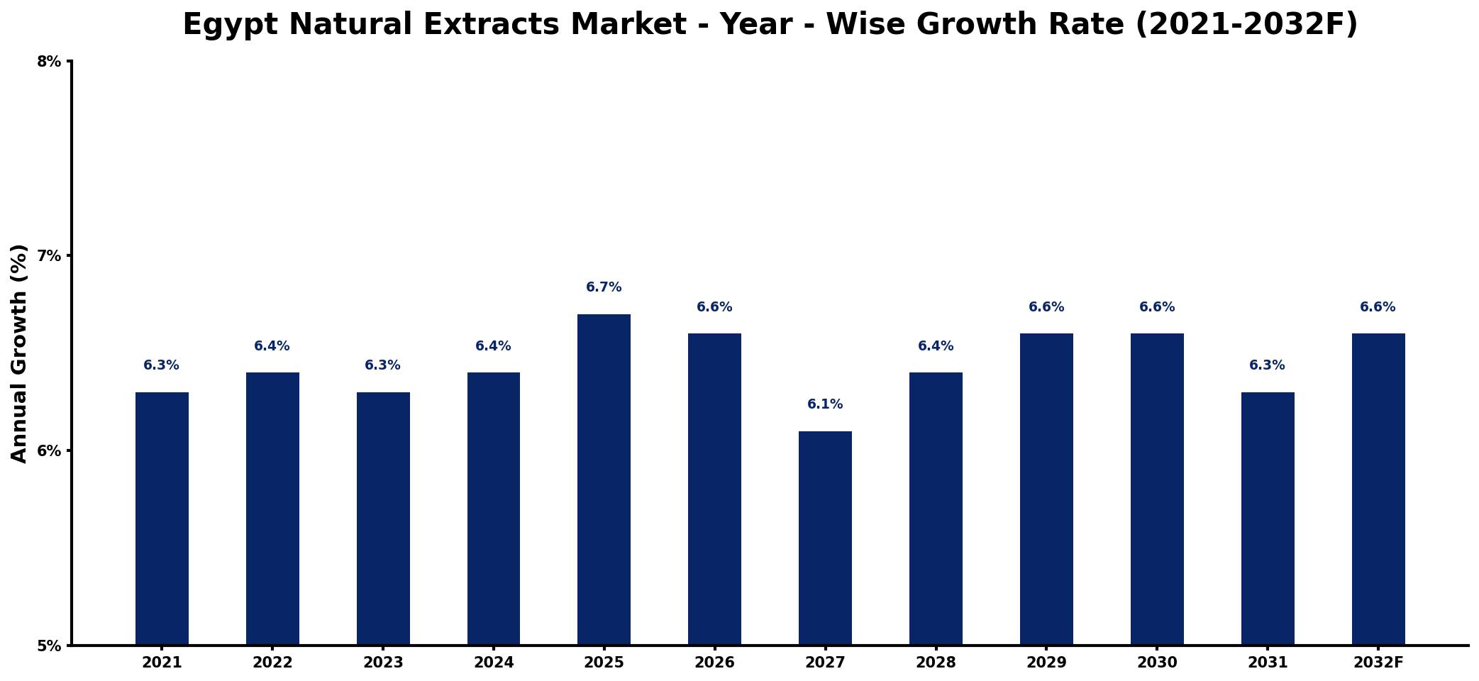 Egypt Natural Extracts Market Year-wise Growth Rate and Key Drivers
