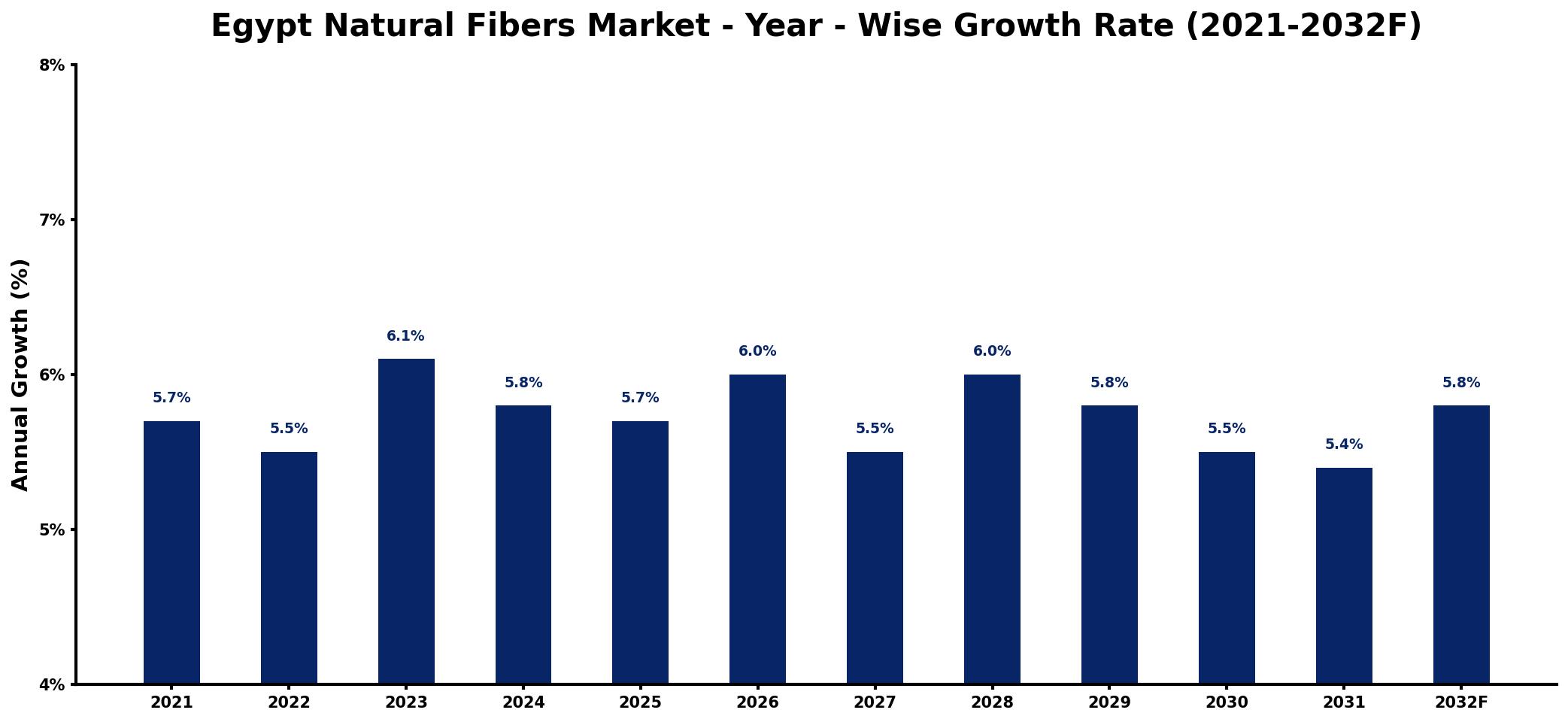 Egypt Natural Fibers Market Year-wise Growth Rate and Key Drivers