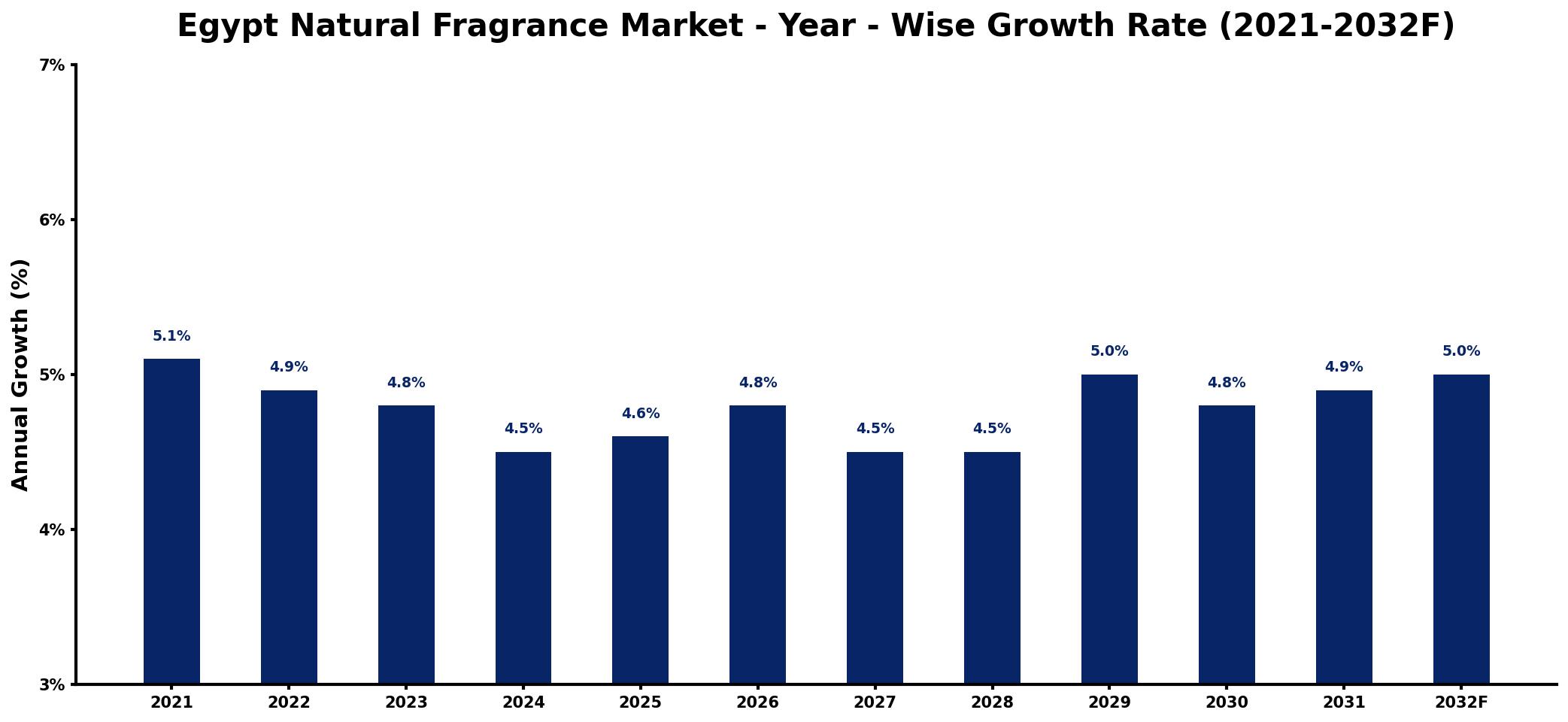 Egypt Natural Fragrance Market Year-wise Growth Rate and Key Drivers