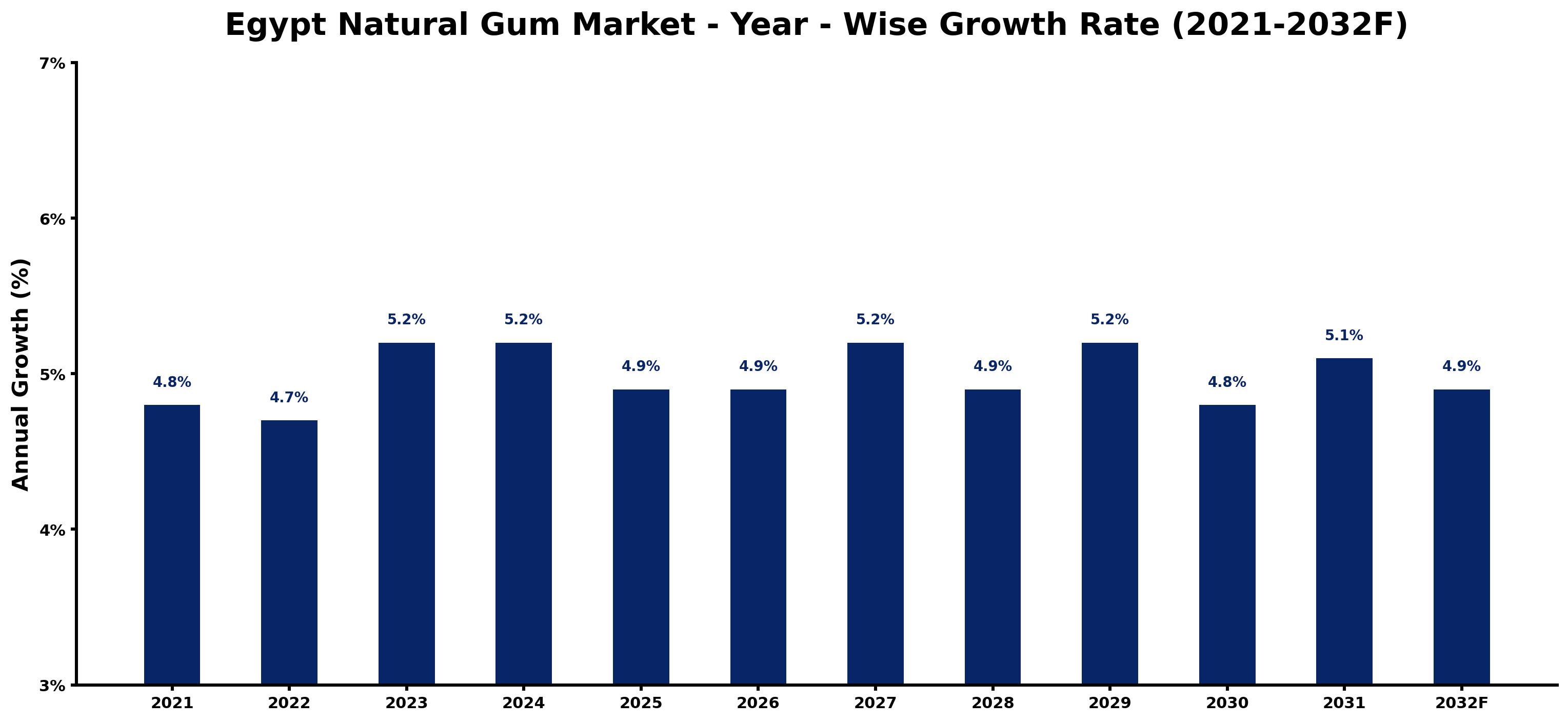 Egypt Natural Gum Market Year-wise Growth Rate and Key Drivers