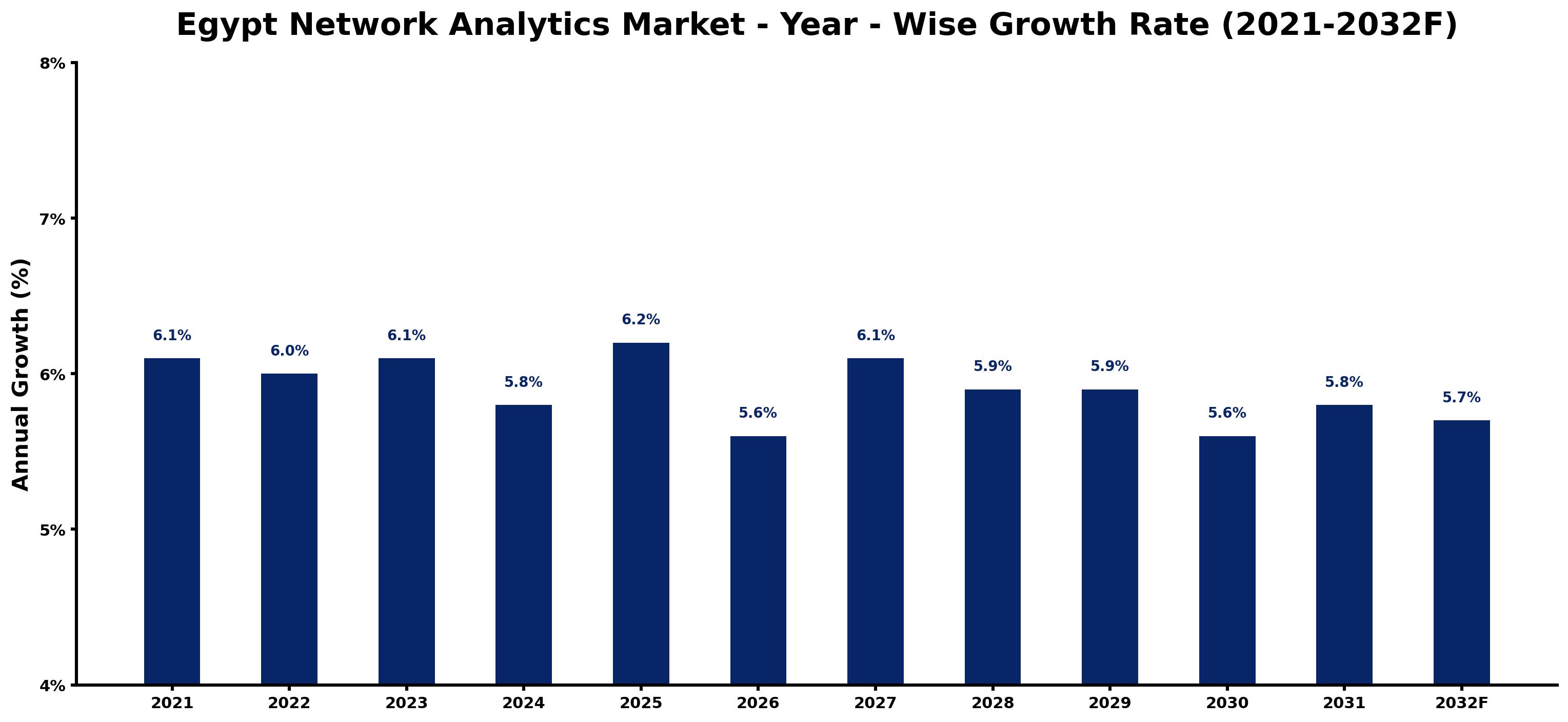 Egypt Network Analytics Market Year-wise Growth Rate and Key Drivers