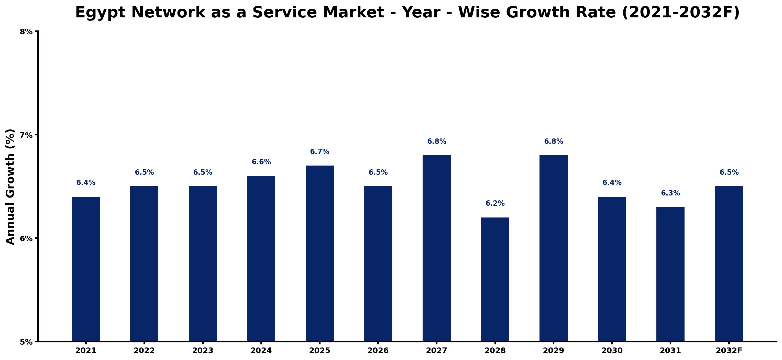 Egypt Network as a Service Market Year-wise Growth Rate and Key Drivers