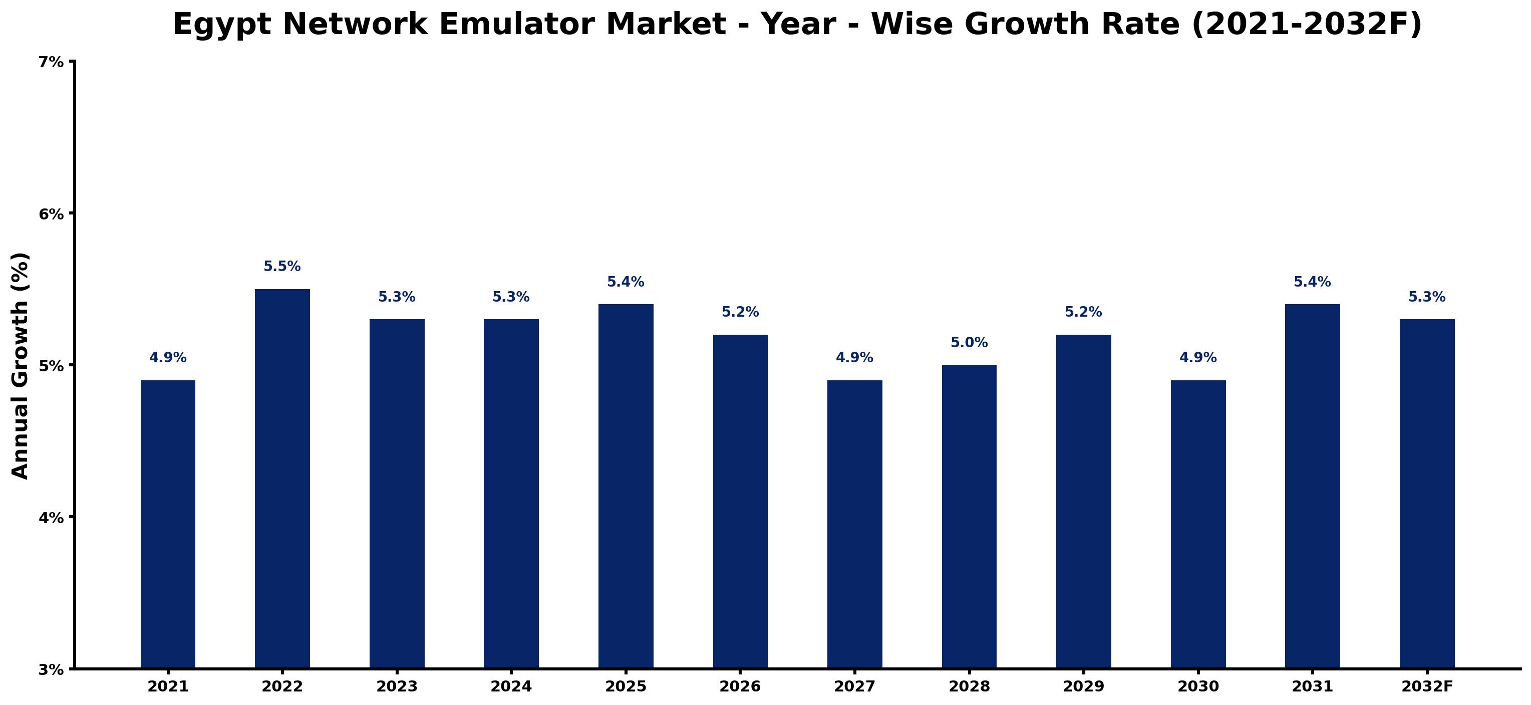 Egypt Network Emulator Market Year-wise Growth Rate and Key Drivers