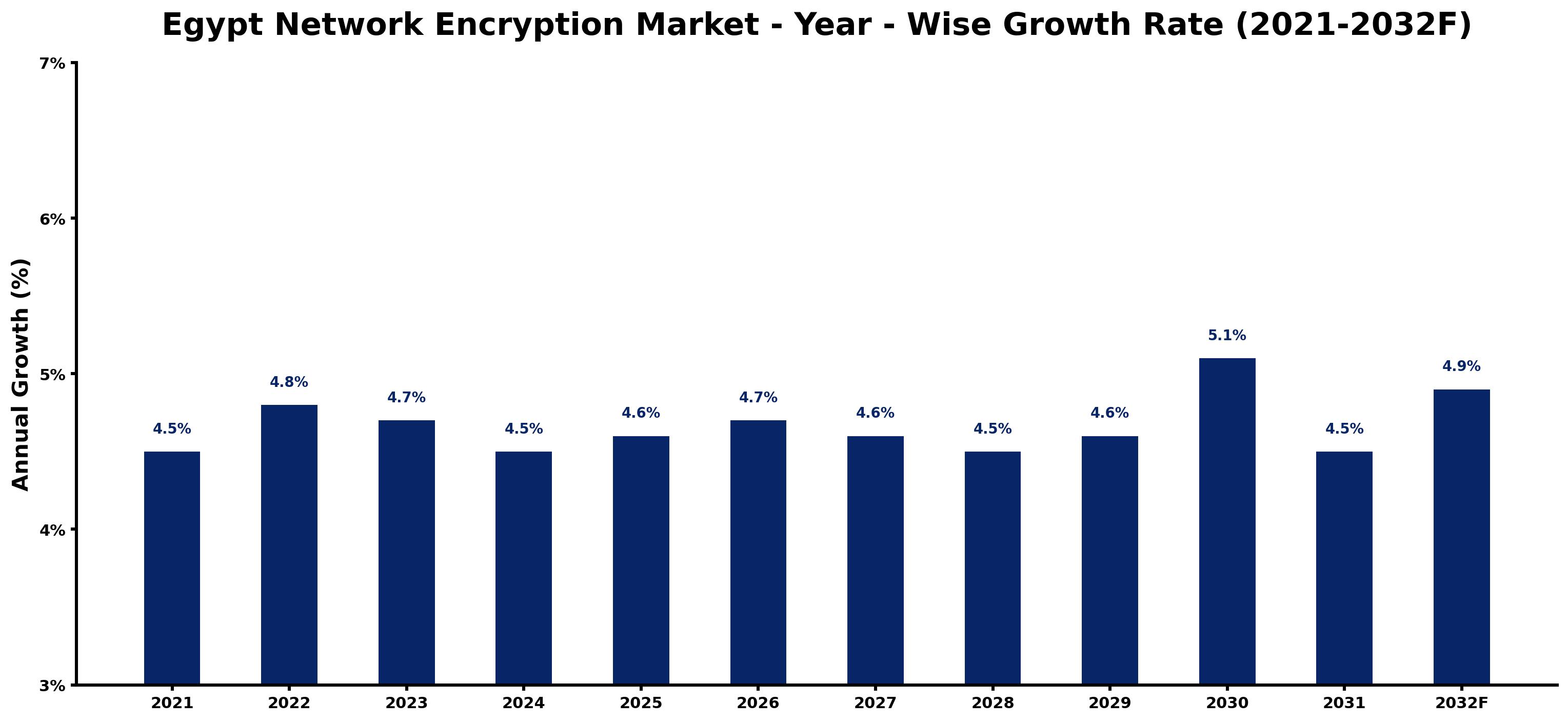 Egypt Network Encryption Market Year-wise Growth Rate and Key Drivers