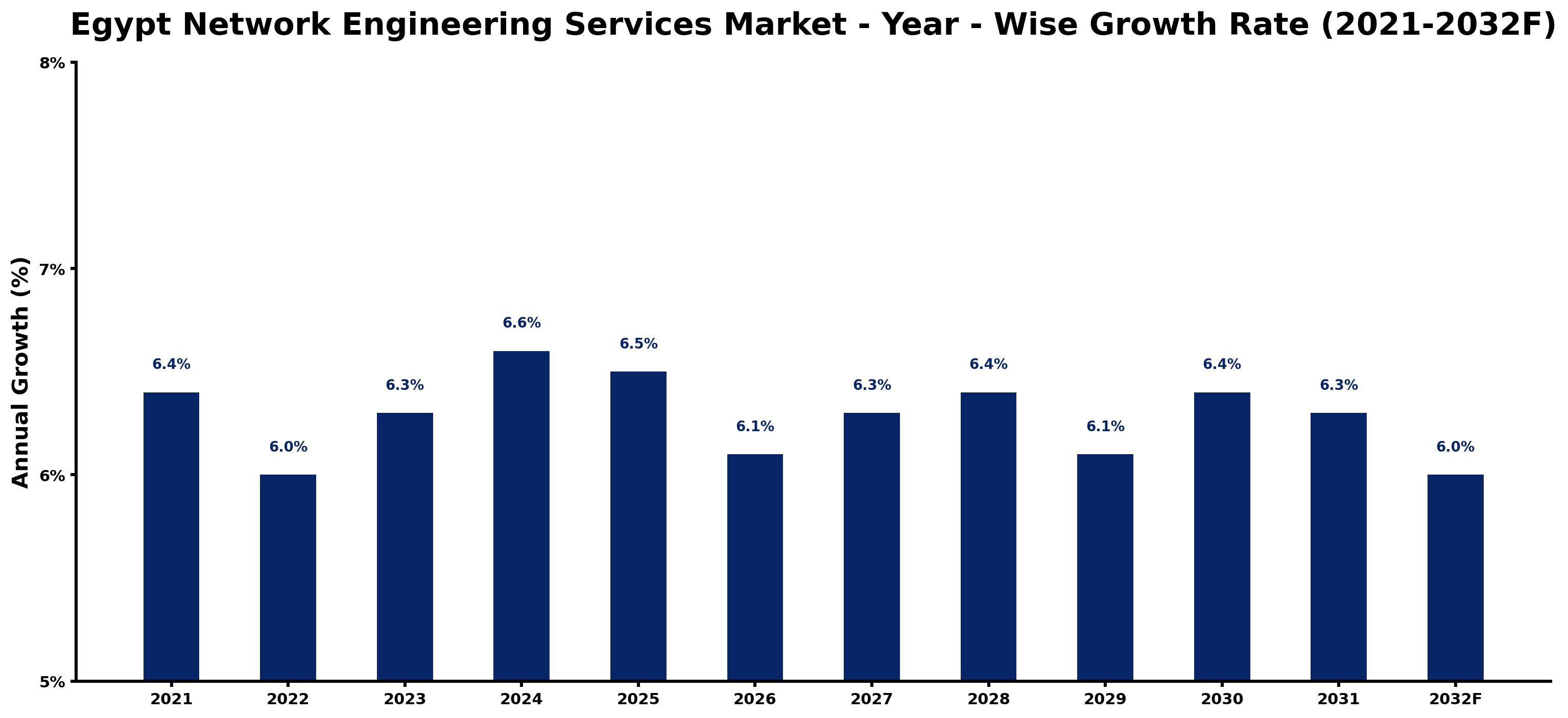 Egypt Network Engineering Services Market Year-wise Growth Rate and Key Drivers