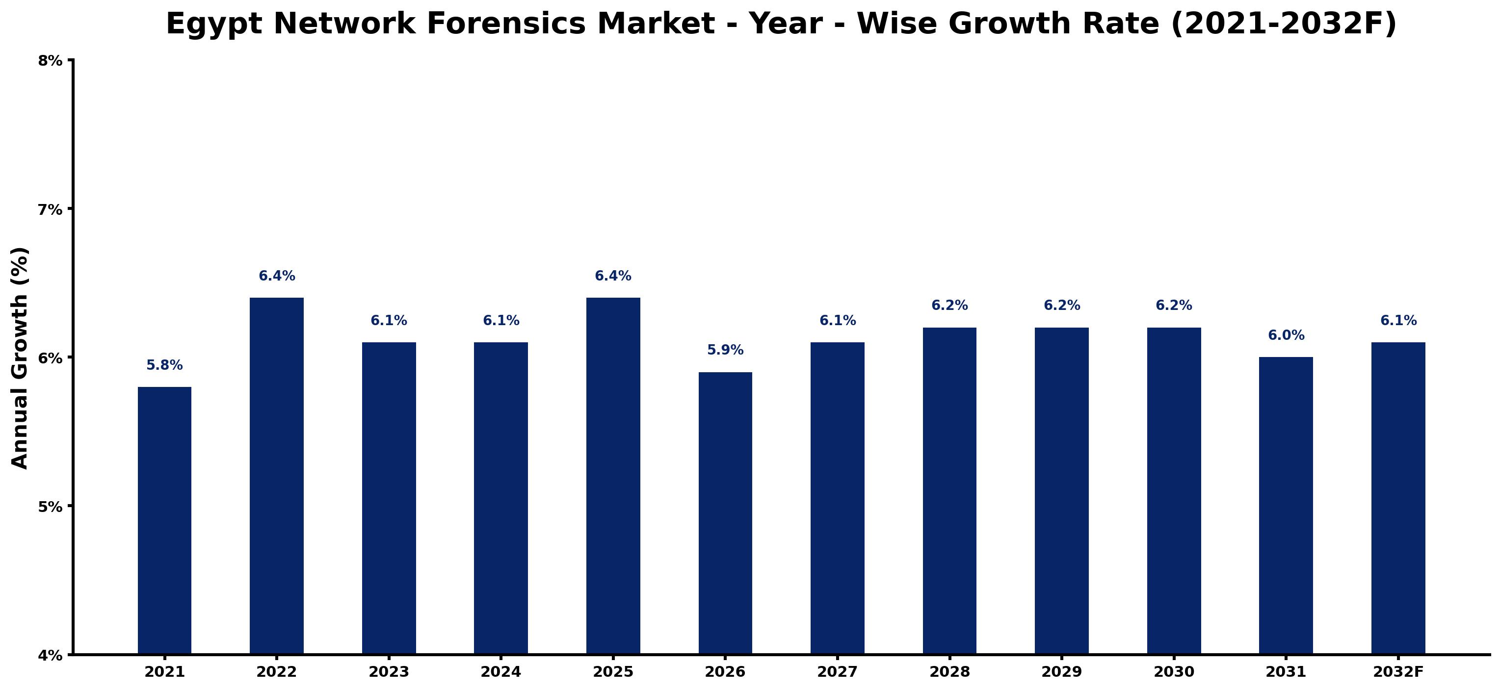 Egypt Network Forensics Market Year-wise Growth Rate and Key Drivers