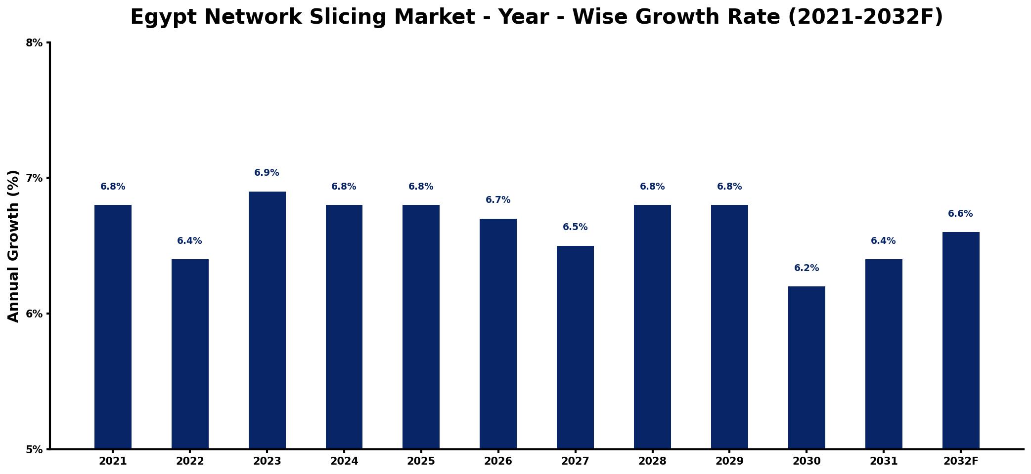 Egypt Network Slicing Market Year-wise Growth Rate and Key Drivers
