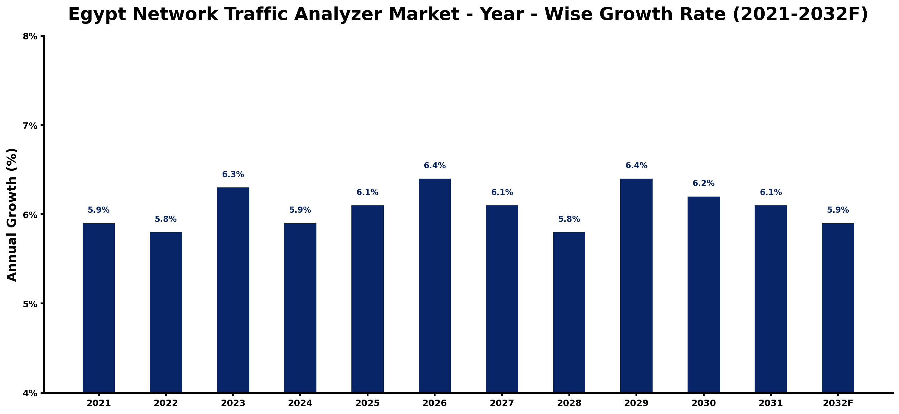 Egypt Network Traffic Analyzer Market Year-wise Growth Rate and Key Drivers