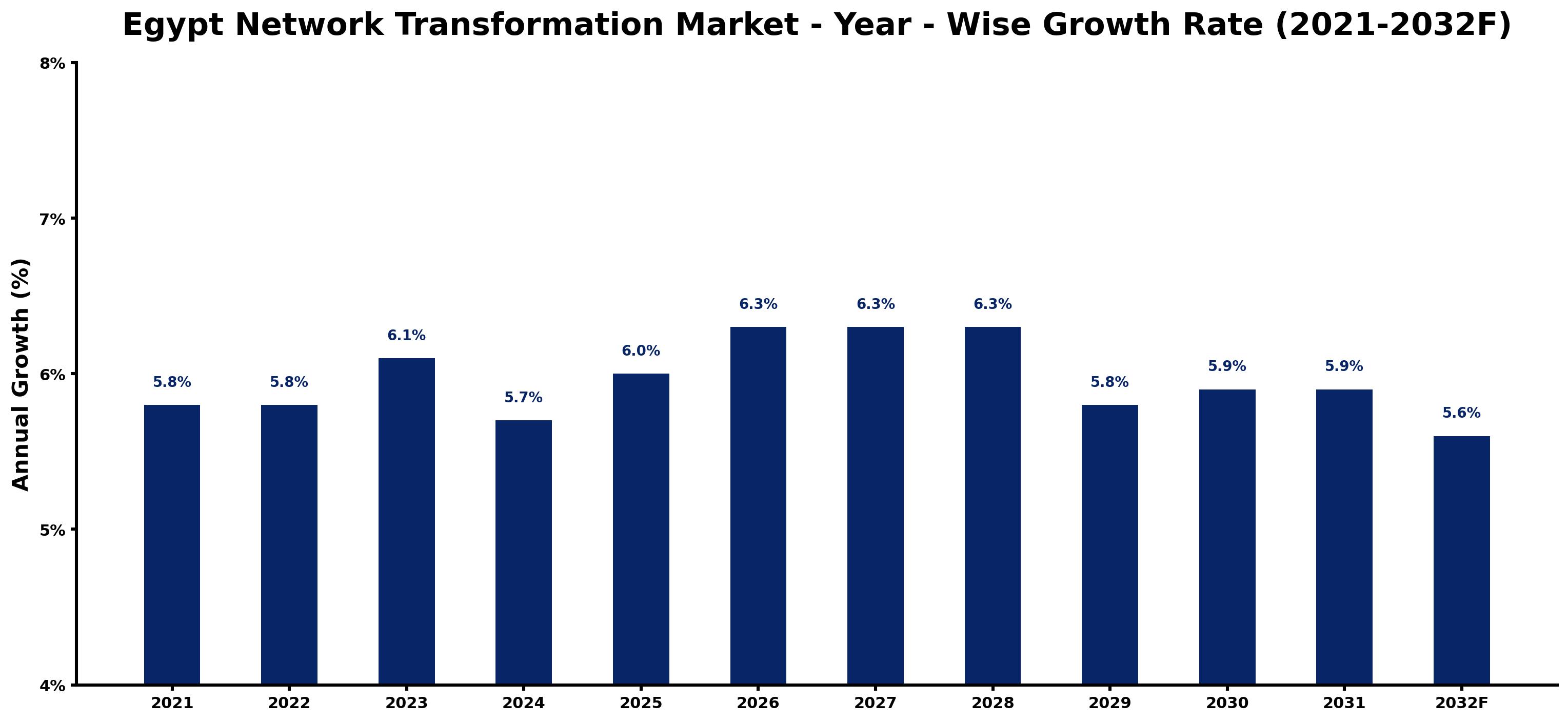 Egypt Network Transformation Market Year-wise Growth Rate and Key Drivers