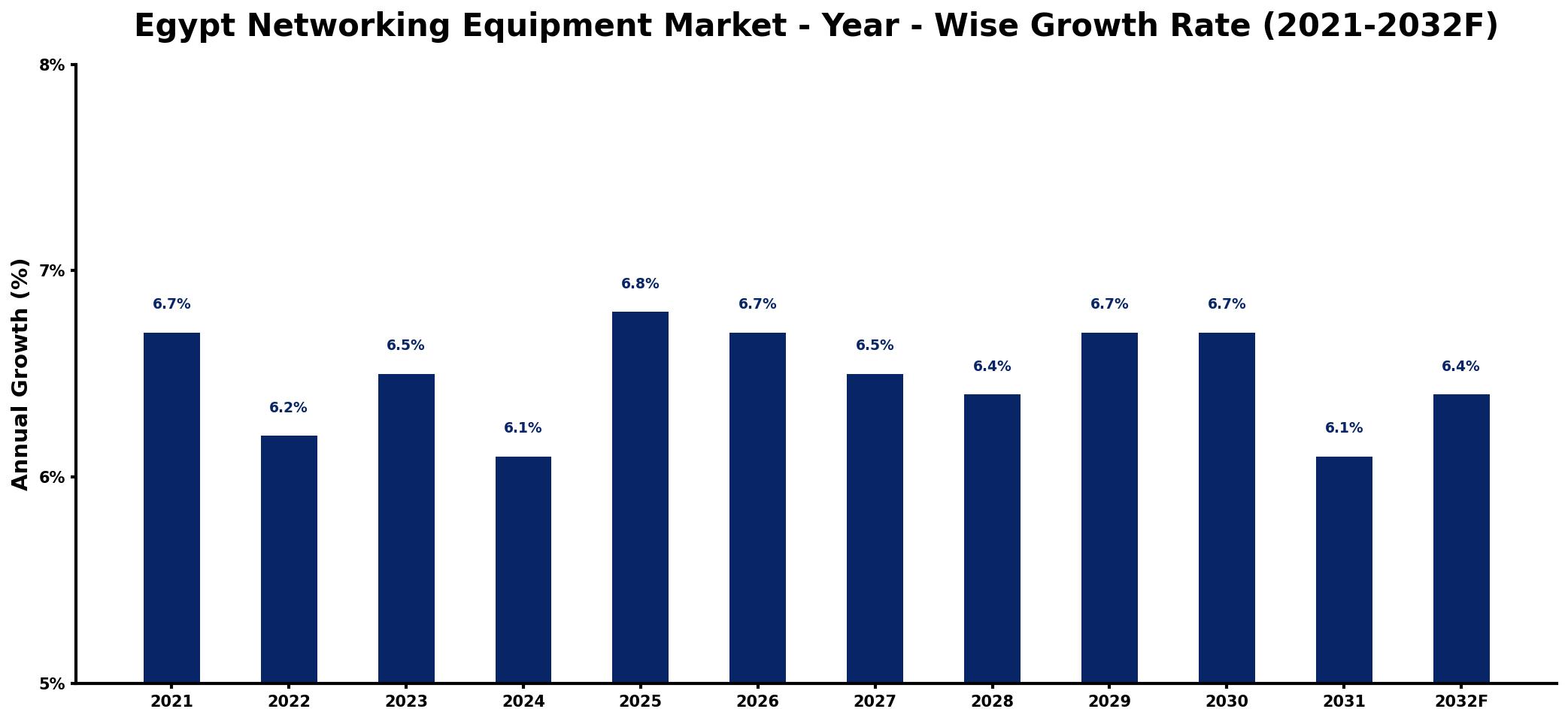 Egypt Networking Equipment Market Year-wise Growth Rate and Key Drivers