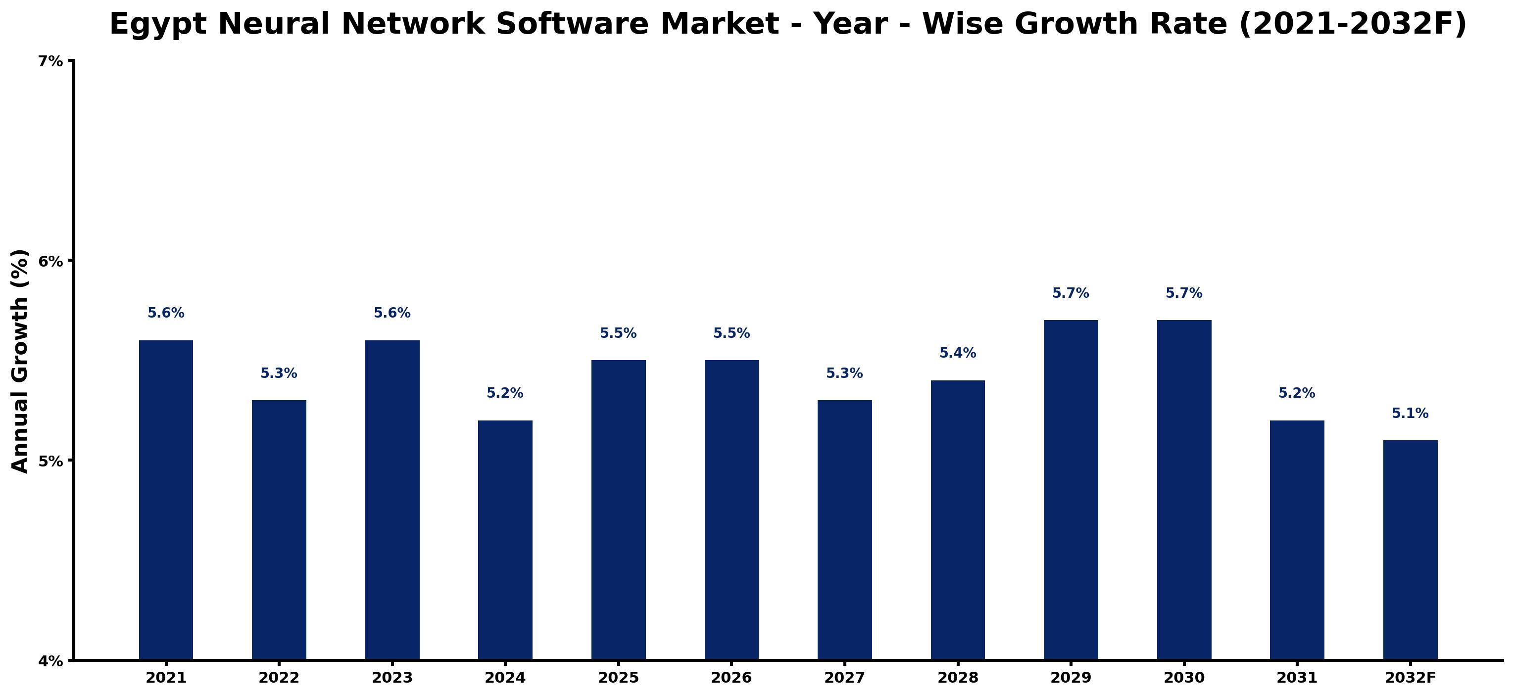 Egypt Neural Network Software Market Year-wise Growth Rate and Key Drivers
