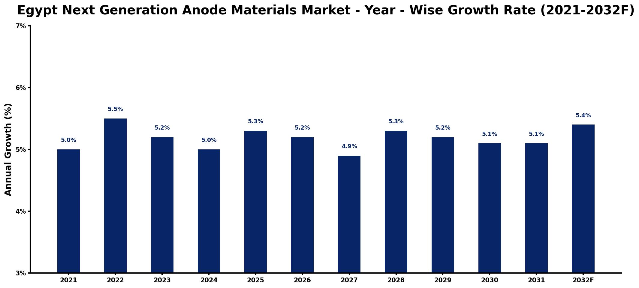 Egypt Next Generation Anode Materials Market Year-wise Growth Rate and Key Drivers