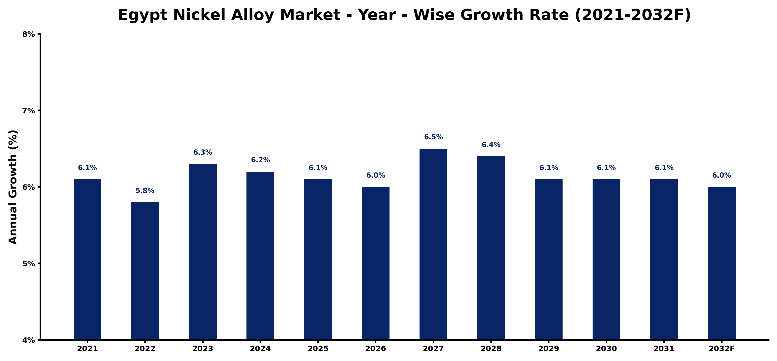 Egypt Nickel Alloy Market Year-wise Growth Rate and Key Drivers