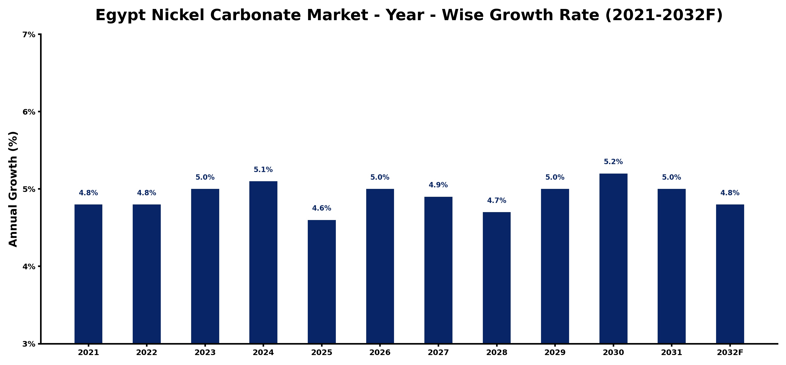 Egypt Nickel Carbonate Market Year-wise Growth Rate and Key Drivers