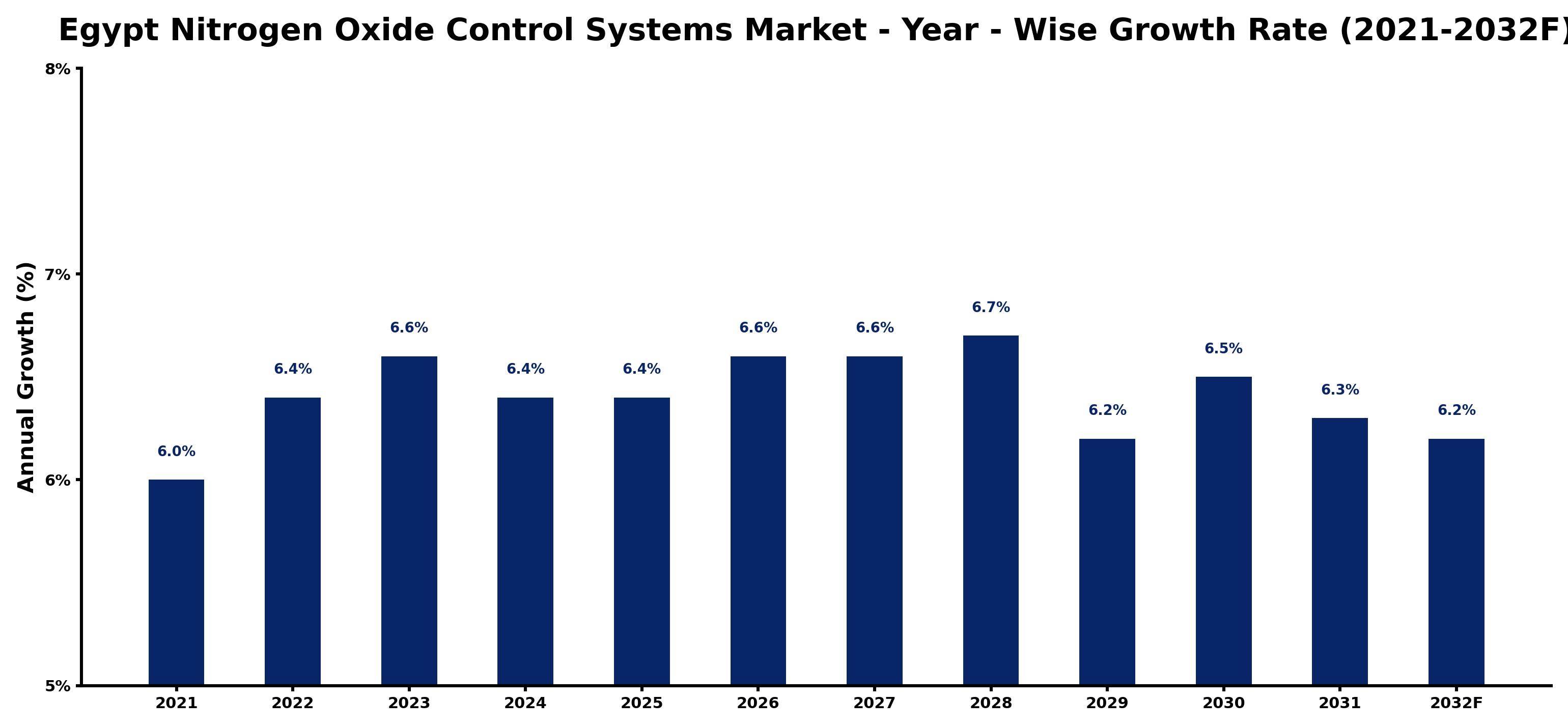 Egypt Nitrogen Oxide Control Systems Market Year-wise Growth Rate and Key Drivers