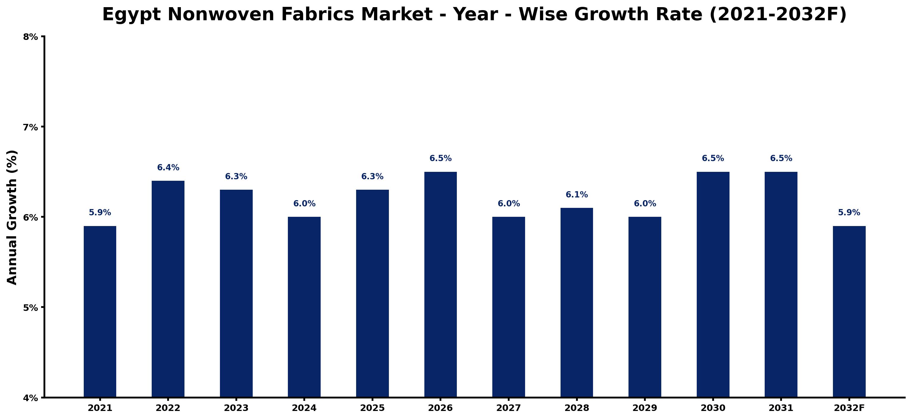 Egypt Nonwoven Fabrics Market Year-wise Growth Rate and Key Drivers