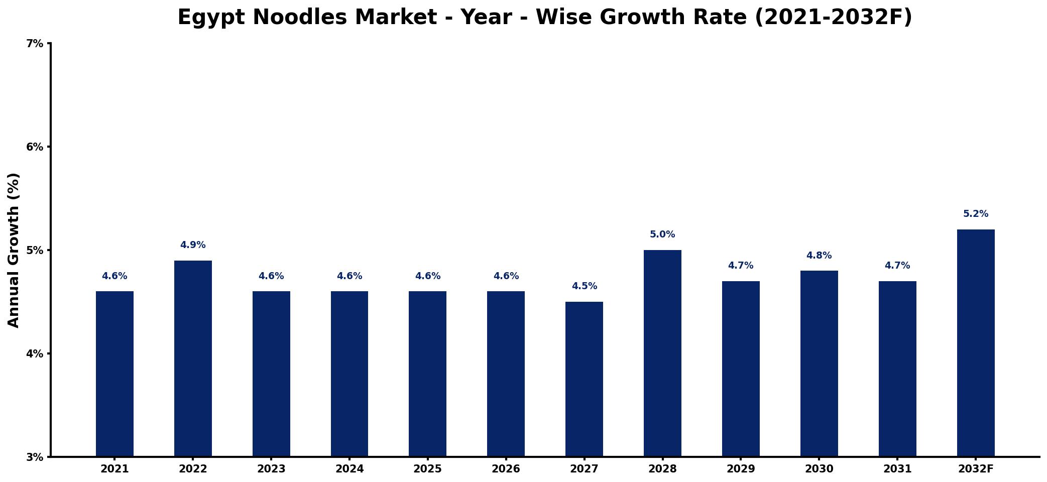 Egypt Noodles Market Year-wise Growth Rate and Key Drivers