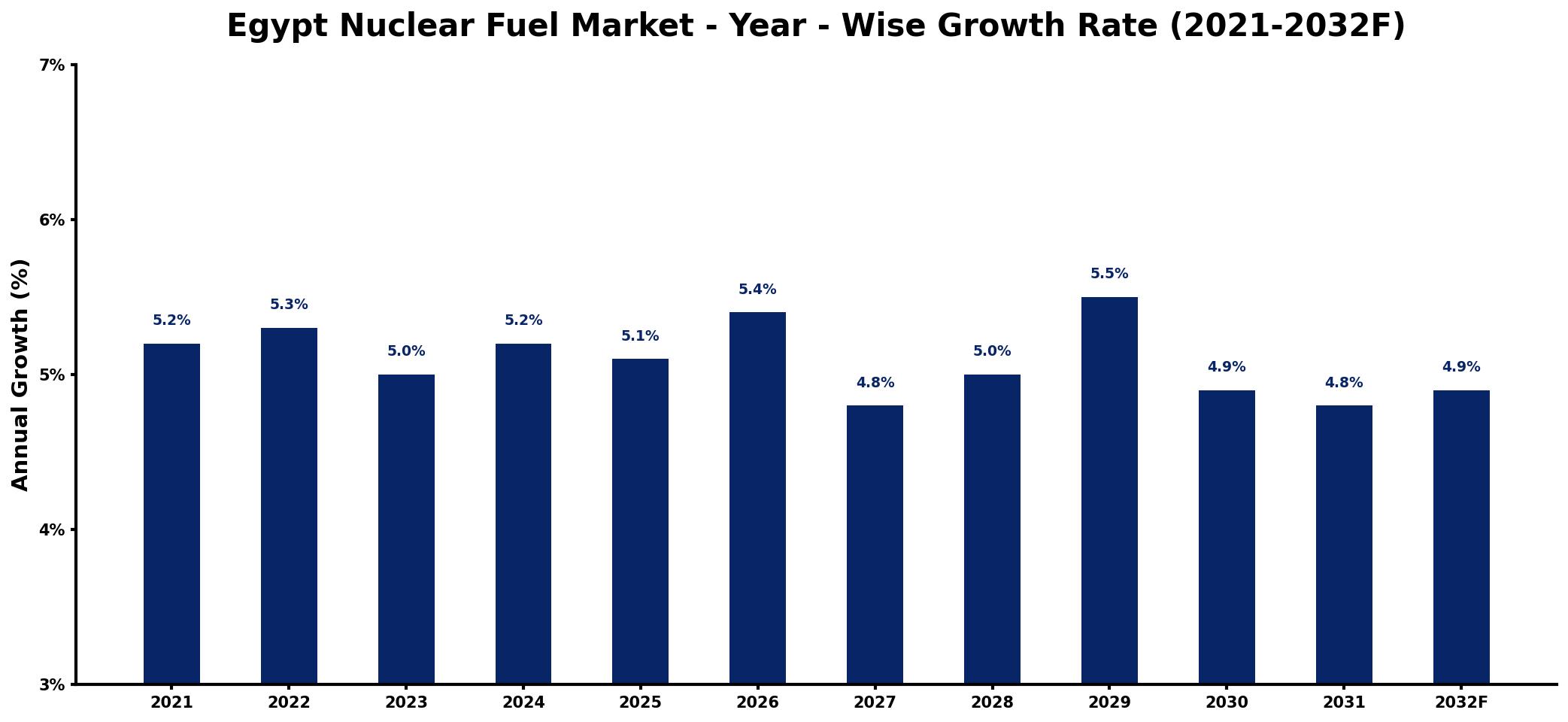 Egypt Nuclear Fuel Market Year-wise Growth Rate and Key Drivers