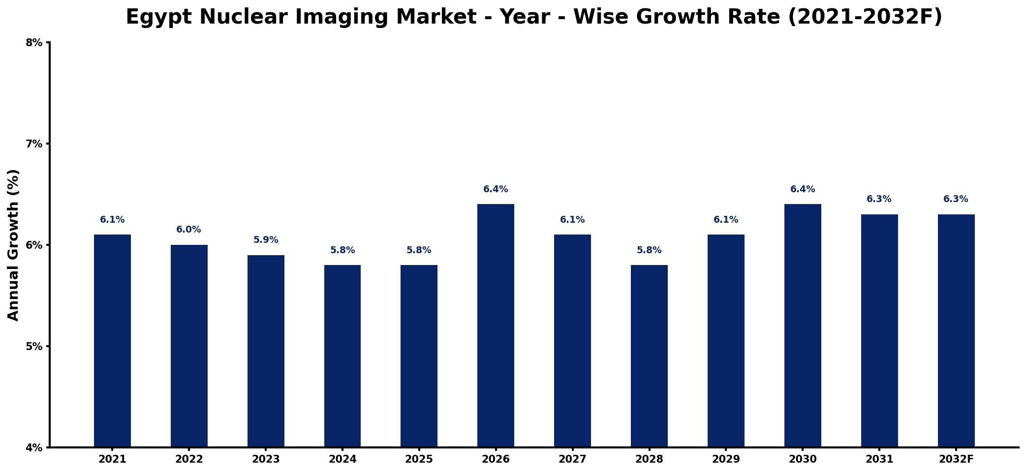 Egypt Nuclear Imaging Market Year-wise Growth Rate and Key Drivers