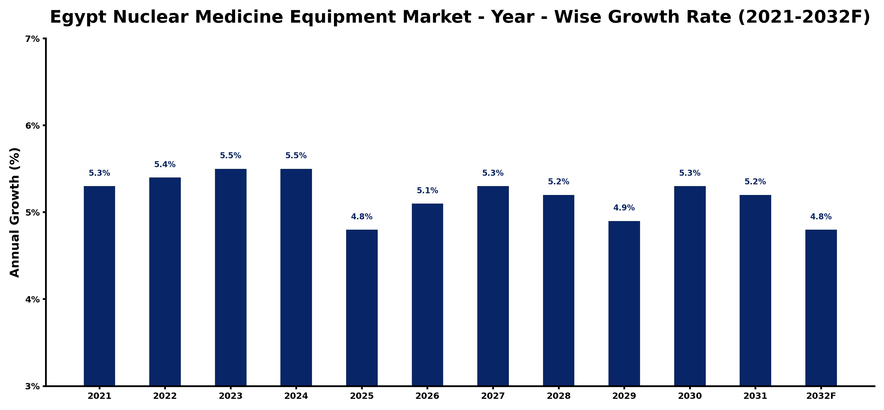 Egypt Nuclear Medicine Equipment Market Year-wise Growth Rate and Key Drivers
