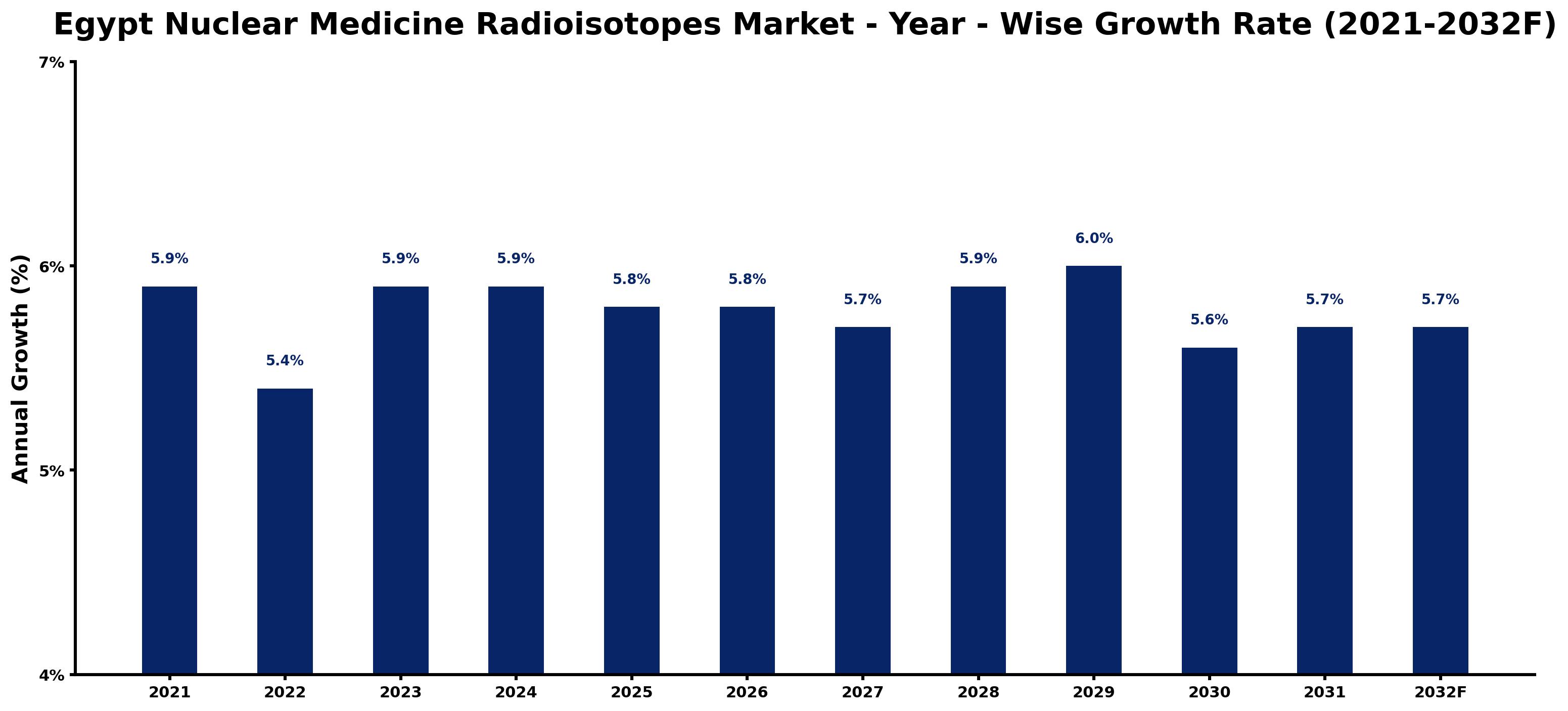 Egypt Nuclear Medicine Radioisotopes Market Year-wise Growth Rate and Key Drivers
