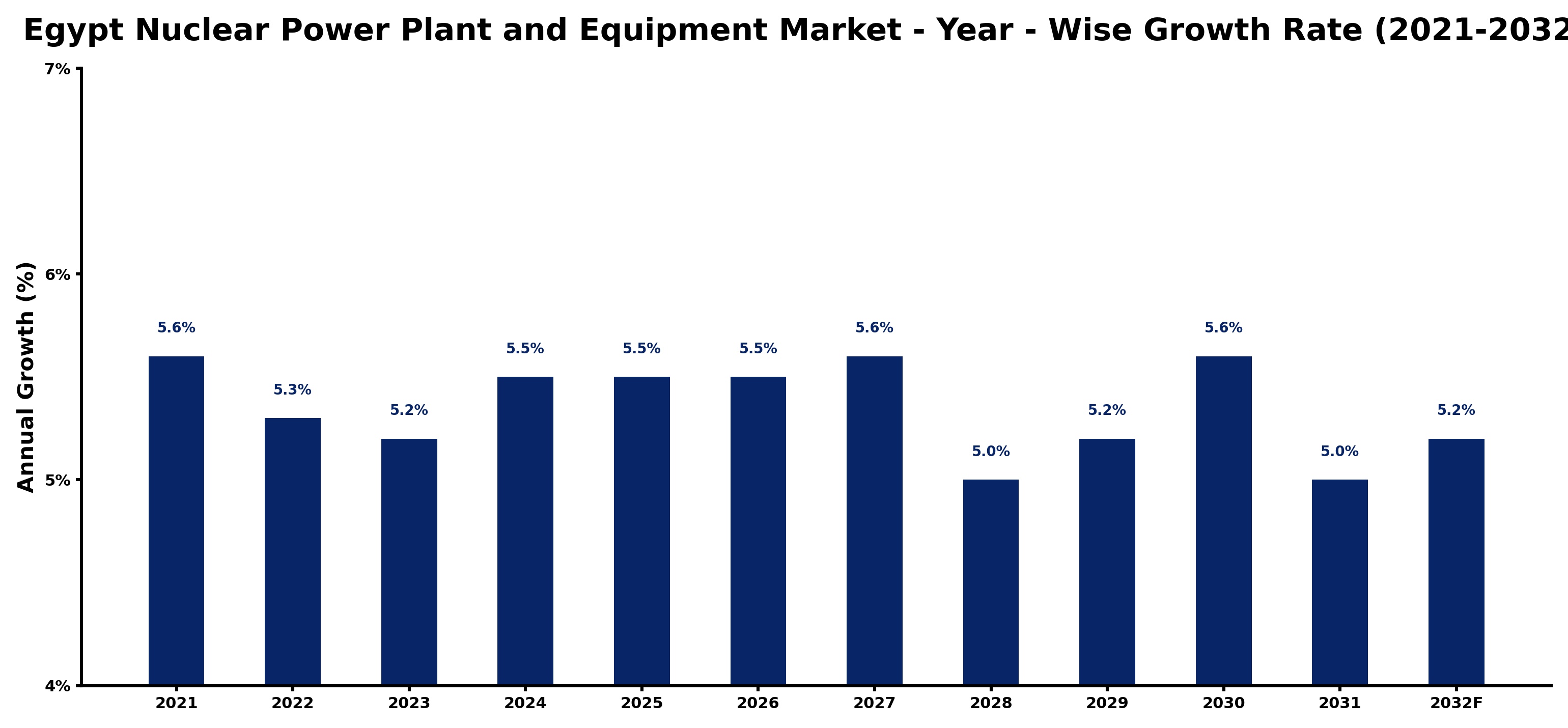 Egypt Nuclear Power Plant and Equipment Market Year-wise Growth Rate and Key Drivers