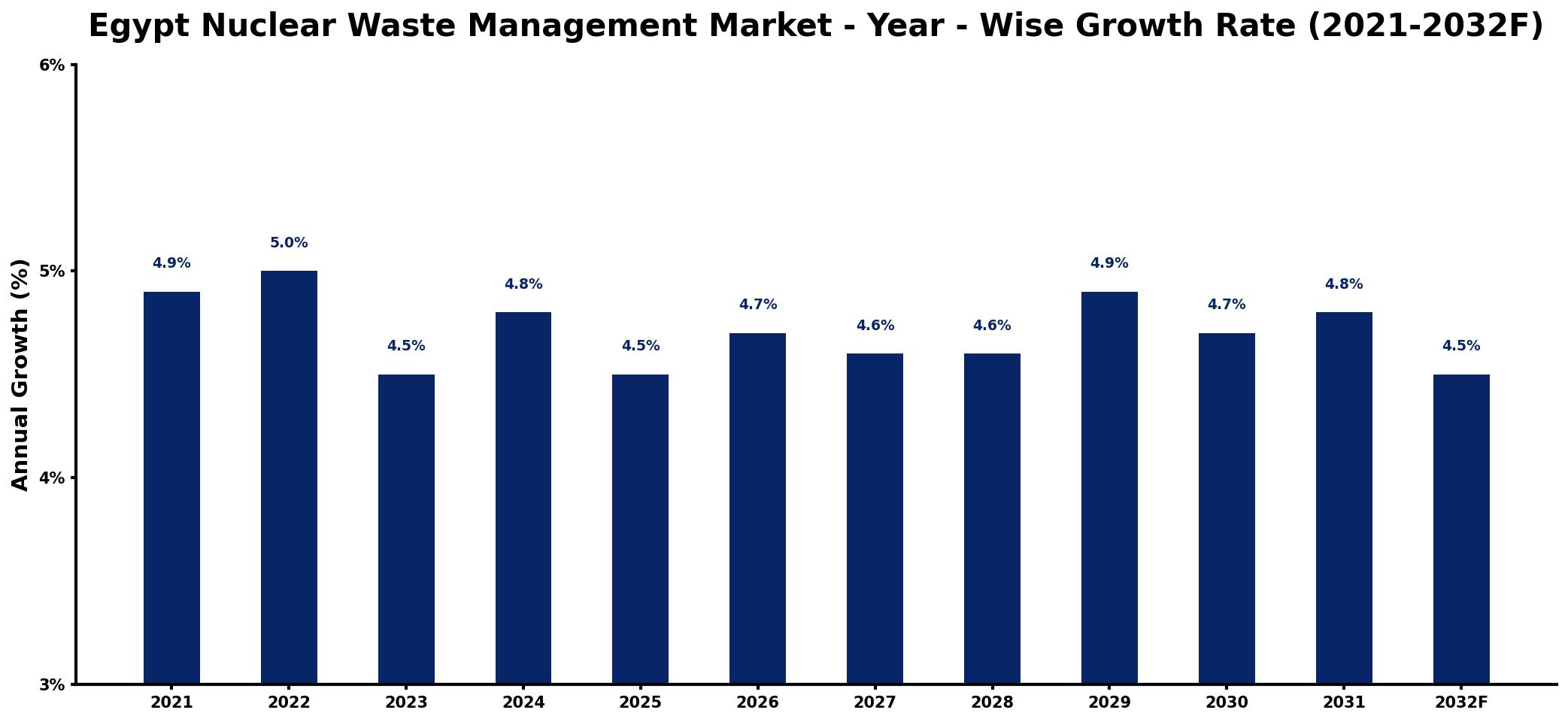 Egypt Nuclear Waste Management Market Year-wise Growth Rate and Key Drivers