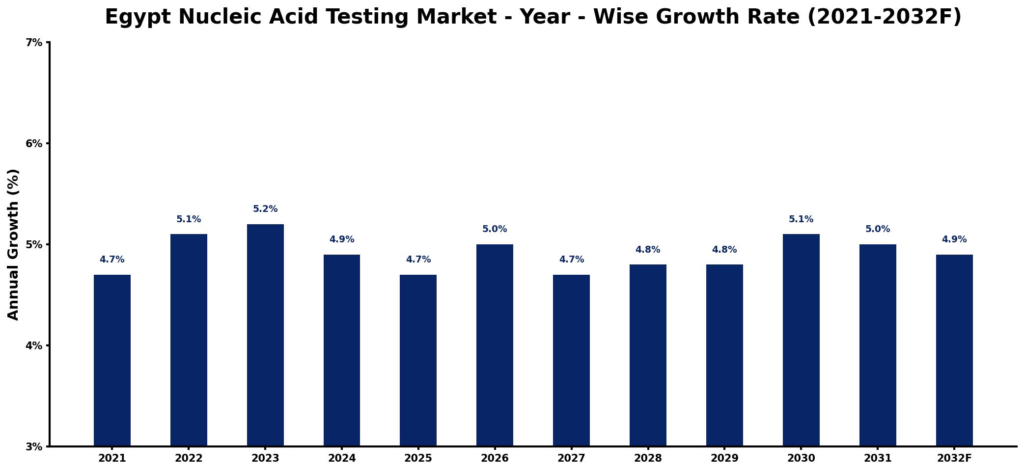 Egypt Nucleic Acid Testing Market Year-wise Growth Rate and Key Drivers