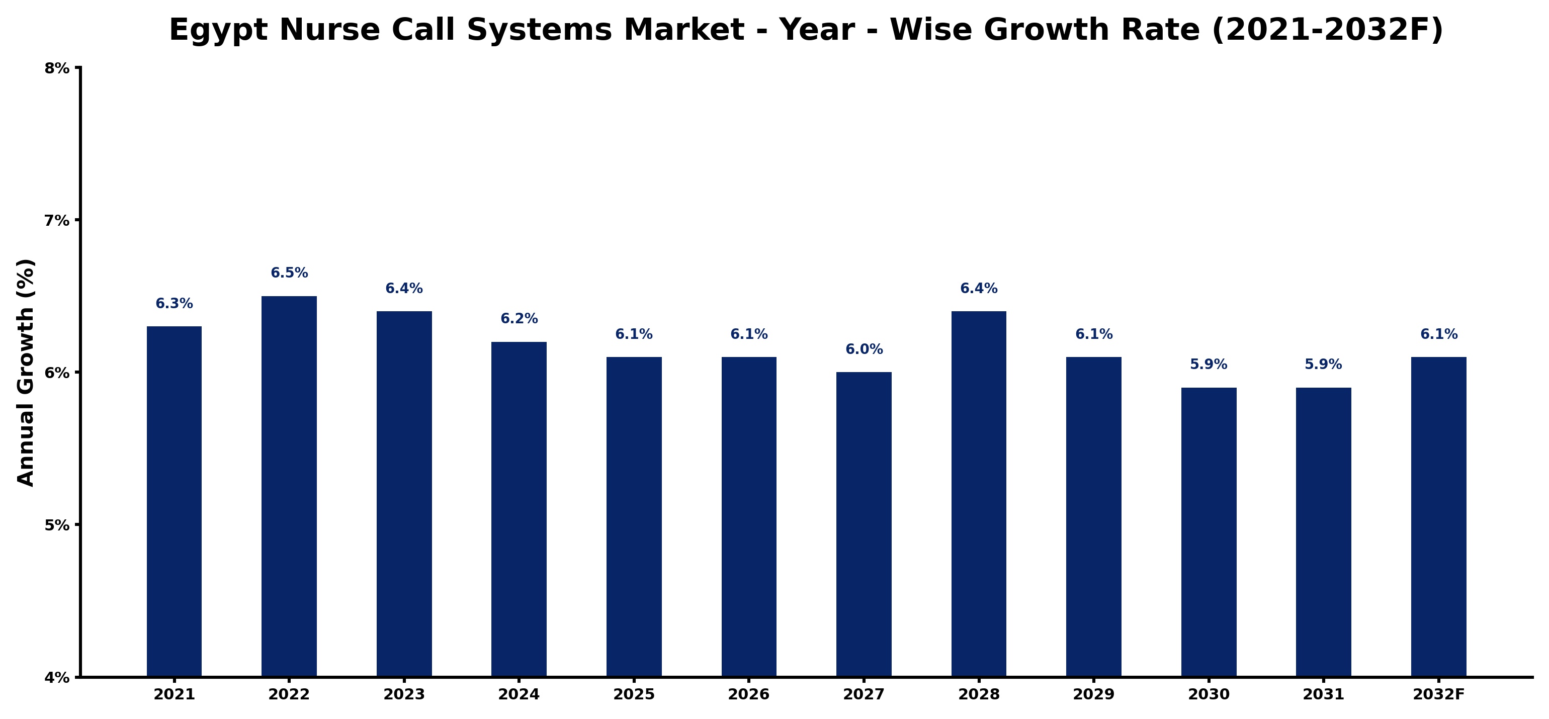 Egypt Nurse Call Systems Market Year-wise Growth Rate and Key Drivers