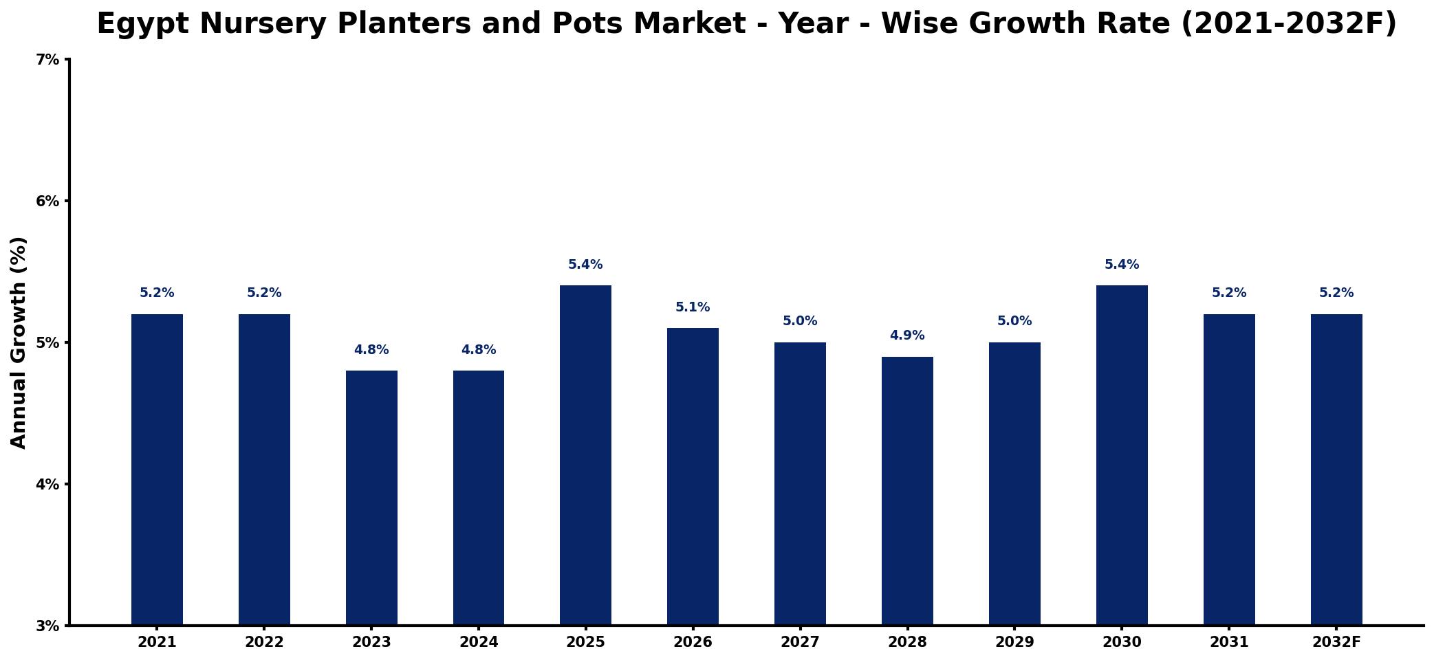 Egypt Nursery Planters and Pots Market Year-wise Growth Rate and Key Drivers