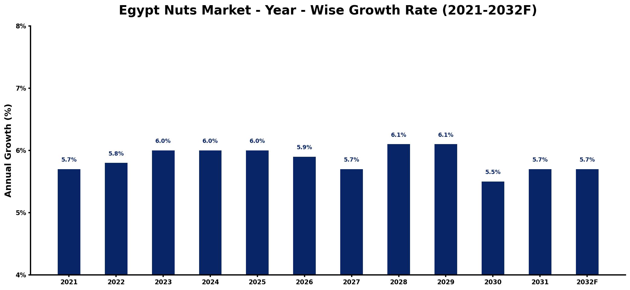 Egypt Nuts Market Year-wise Growth Rate and Key Drivers