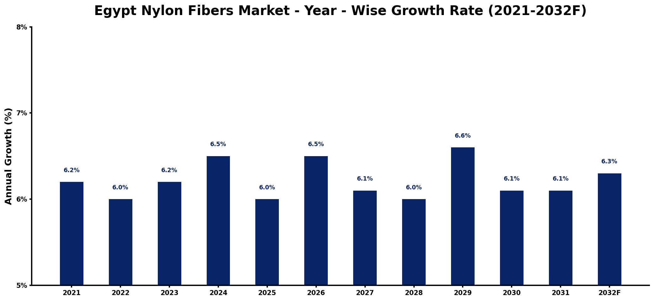 Egypt Nylon Fibers Market Year-wise Growth Rate and Key Drivers