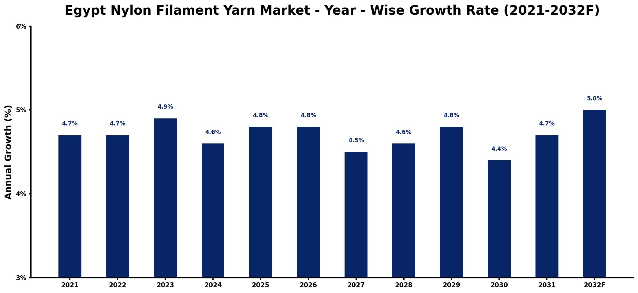 Egypt Nylon Filament Yarn Market Year-wise Growth Rate and Key Drivers