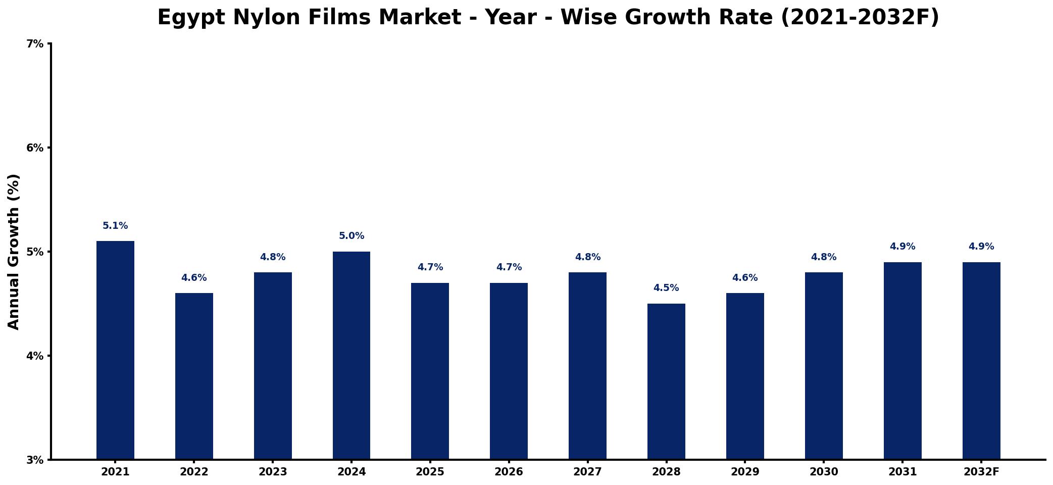 Egypt Nylon Films Market Year-wise Growth Rate and Key Drivers