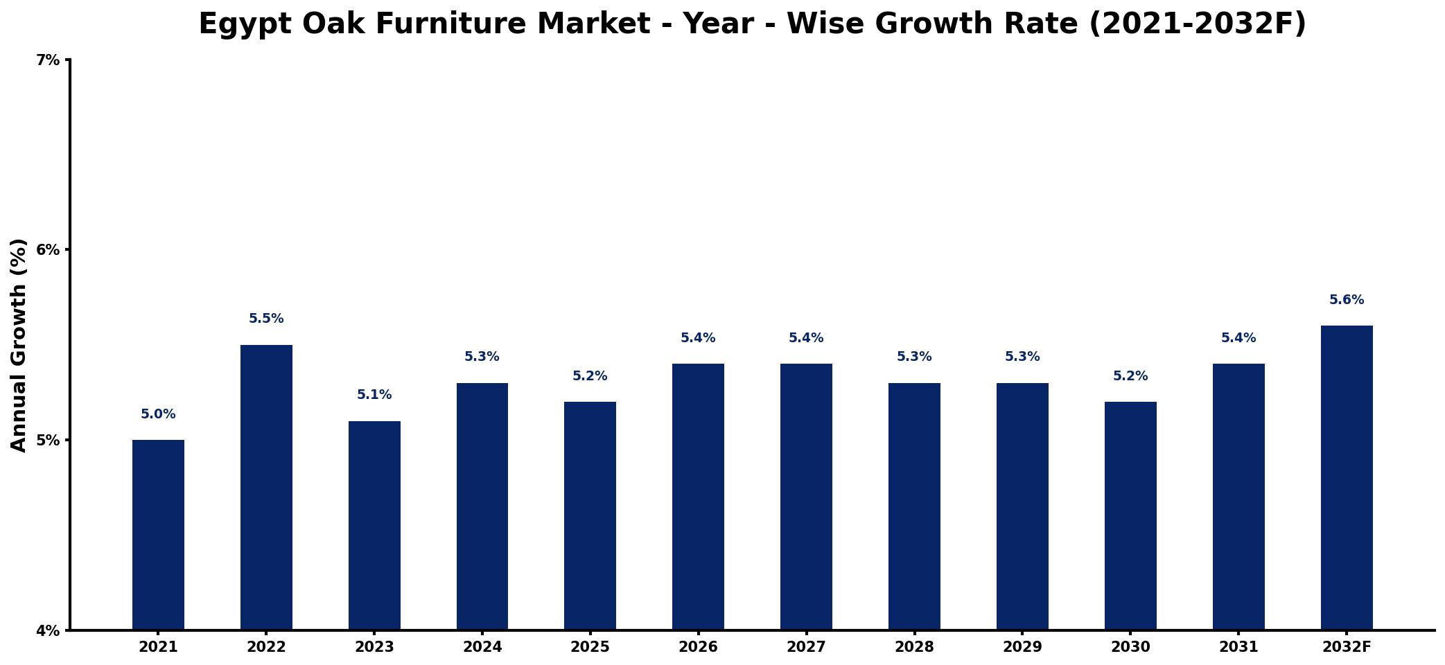 Egypt Oak Furniture Market Year-wise Growth Rate and Key Drivers
