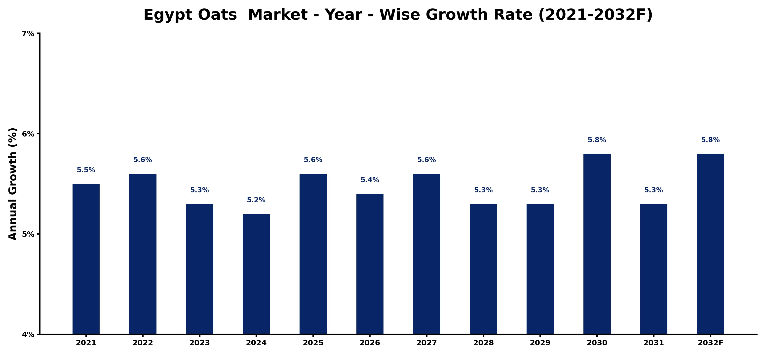 Egypt Oats Market Year-wise Growth Rate and Key Drivers