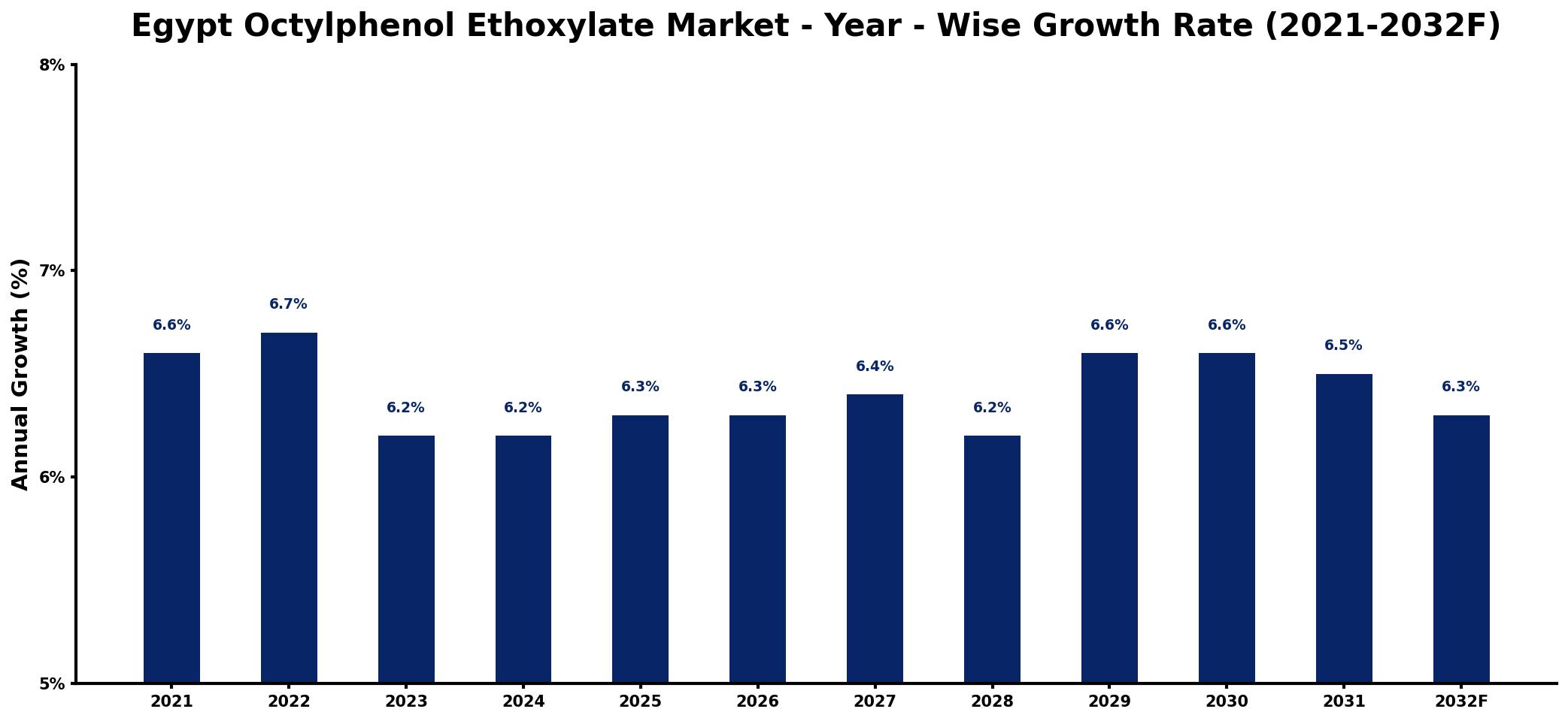 Egypt Octylphenol Ethoxylate Market Year-wise Growth Rate and Key Drivers