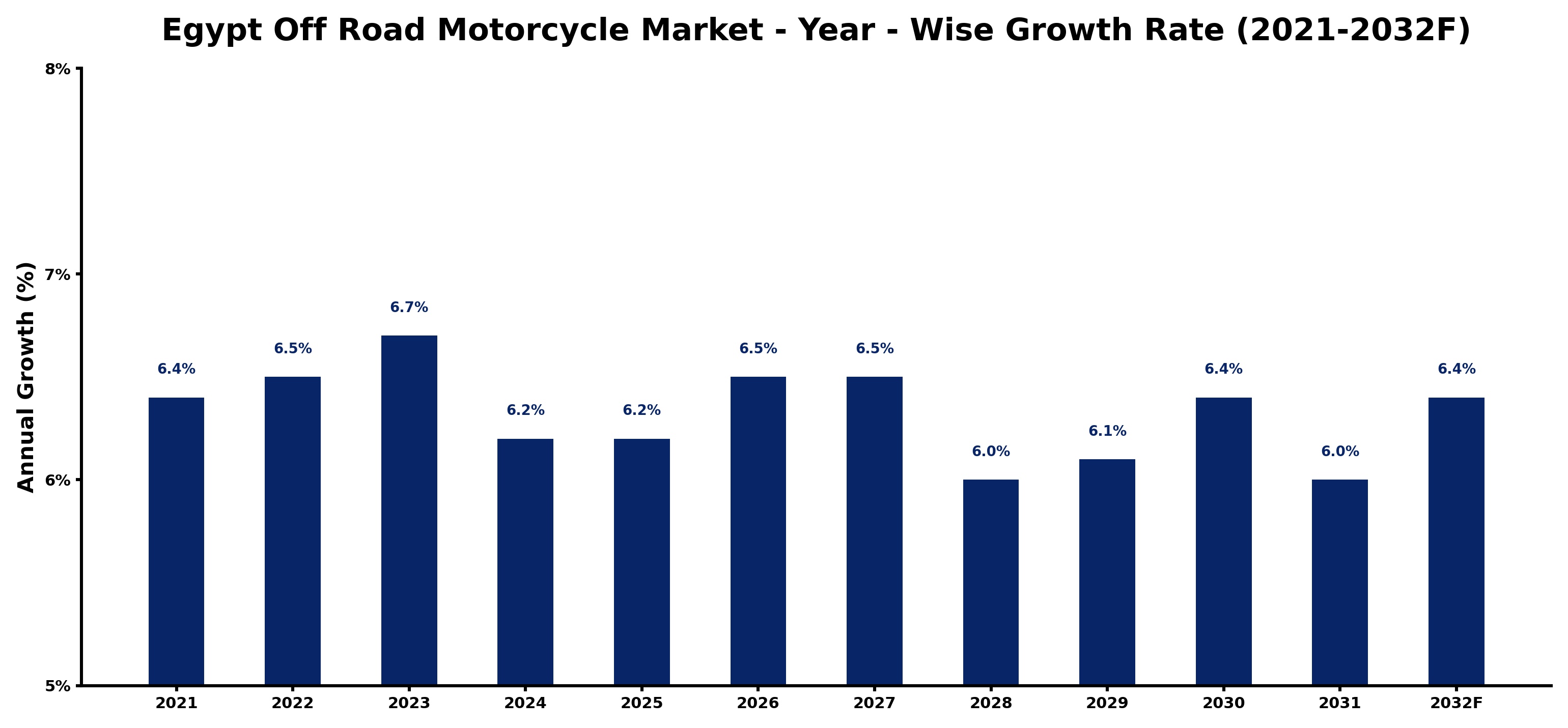 Egypt Off Road Motorcycle Market Year-wise Growth Rate and Key Drivers