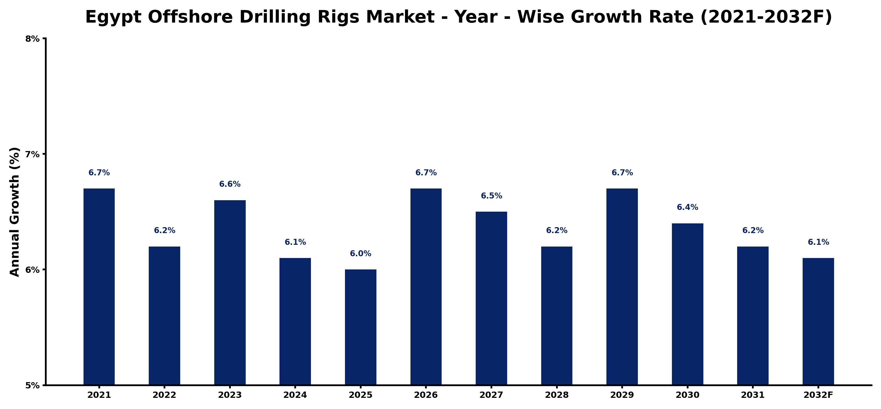 Egypt Offshore Drilling Rigs Market Year-wise Growth Rate and Key Drivers