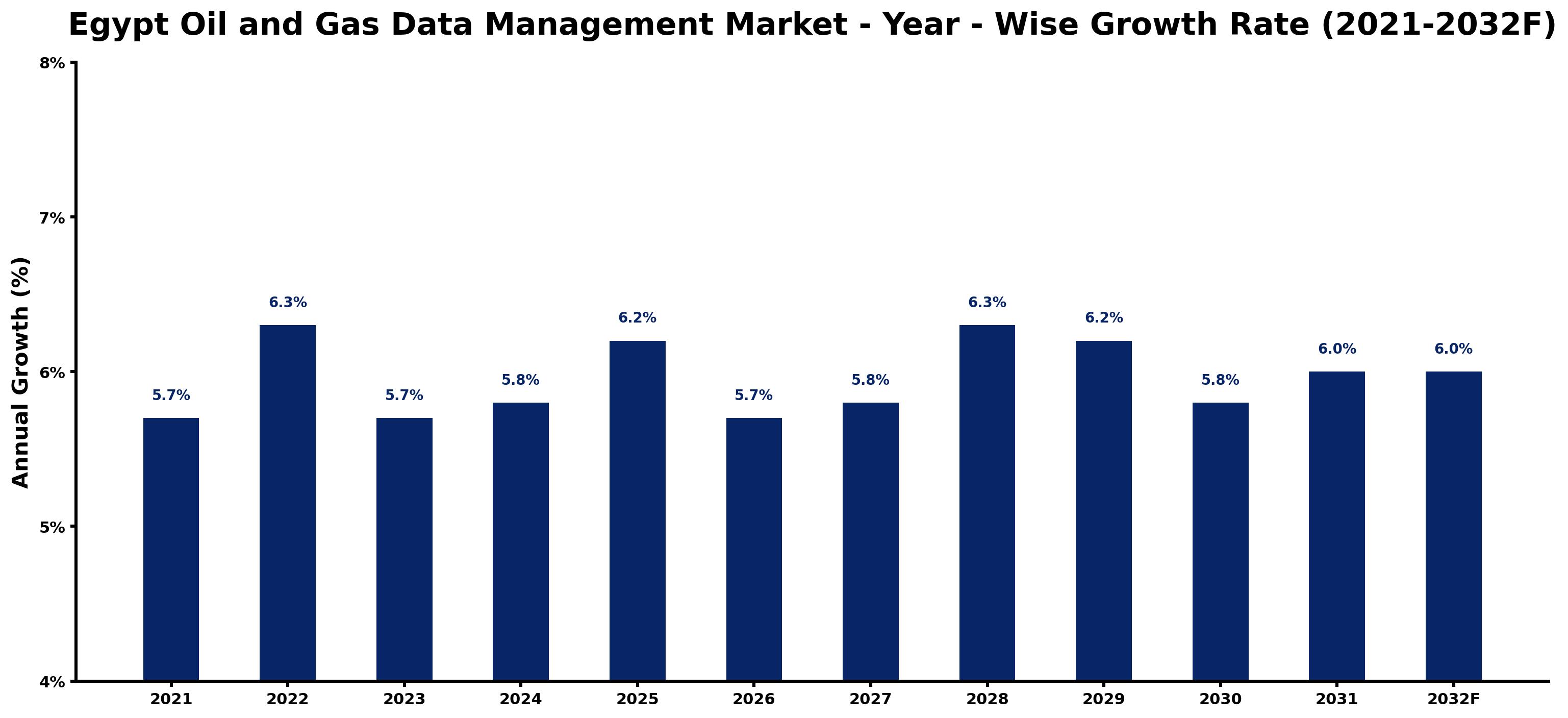 Egypt Oil and Gas Data Management Market Year-wise Growth Rate and Key Drivers