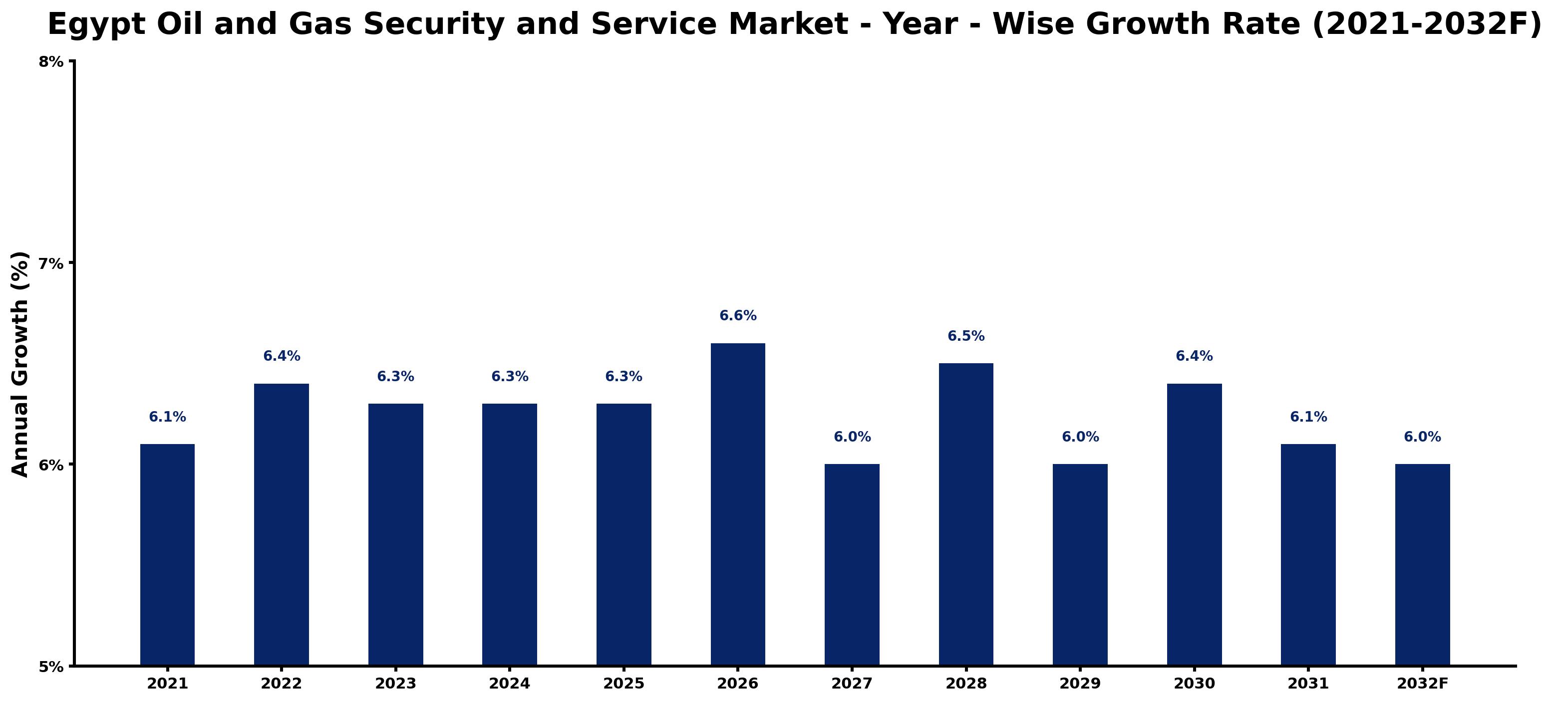 Egypt Oil and Gas Security and Service Market Year-wise Growth Rate and Key Drivers