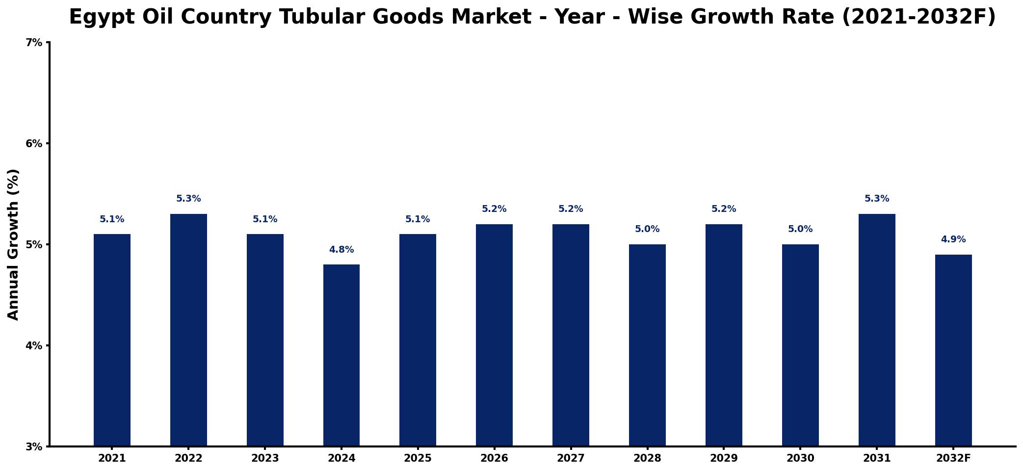 Egypt Oil Country Tubular Goods Market Year-wise Growth Rate and Key Drivers