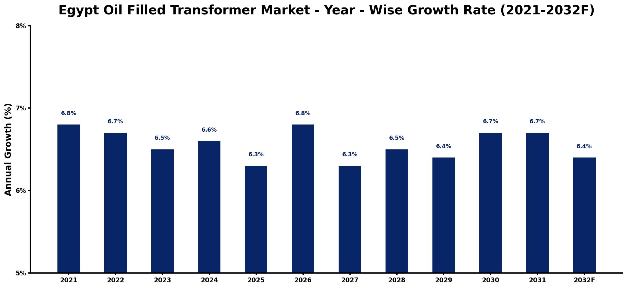 Egypt Oil Filled Transformer Market Year-wise Growth Rate and Key Drivers