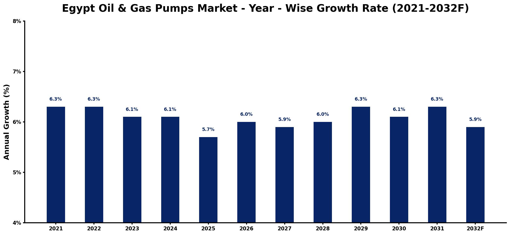 Egypt Oil & Gas Pumps Market Year-wise Growth Rate and Key Drivers