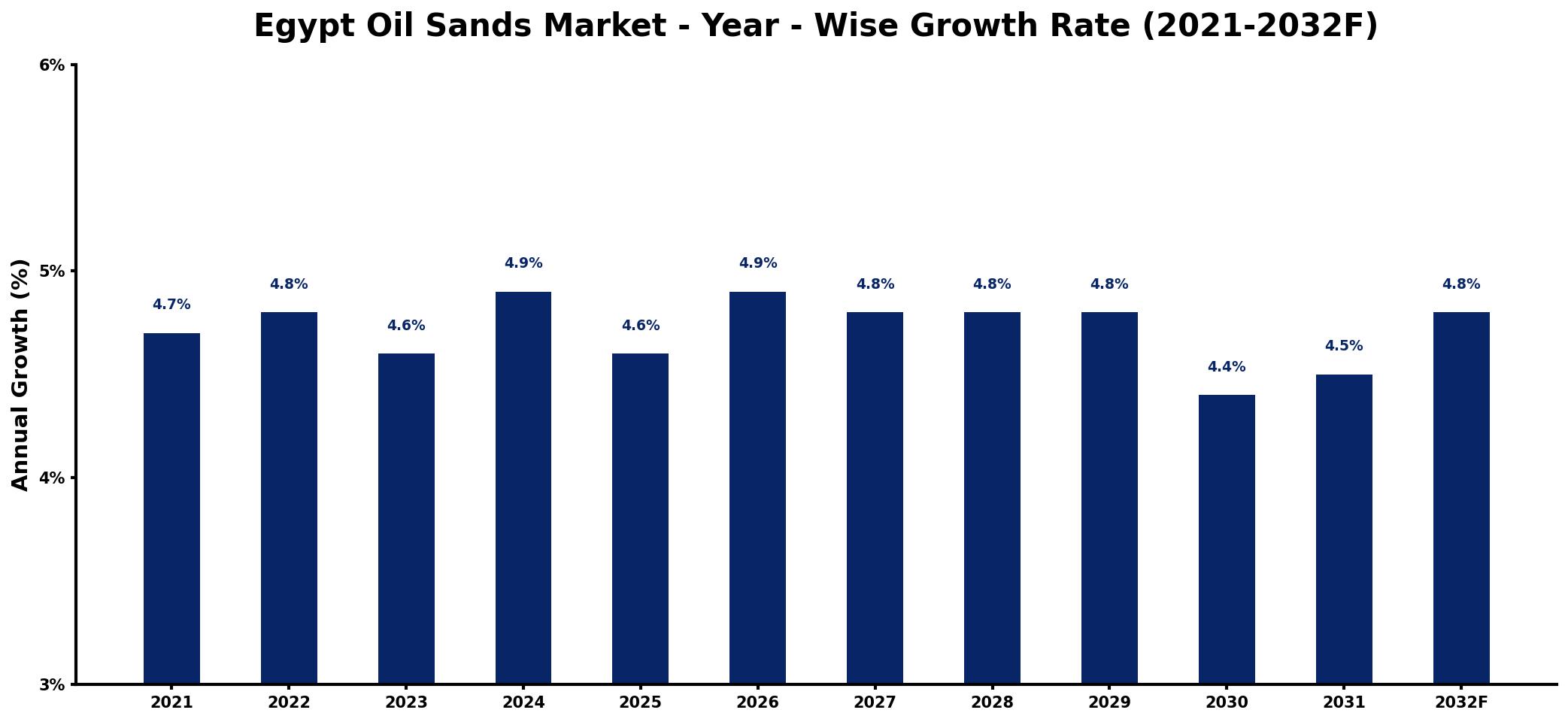 Egypt Oil Sands Market Year-wise Growth Rate and Key Drivers