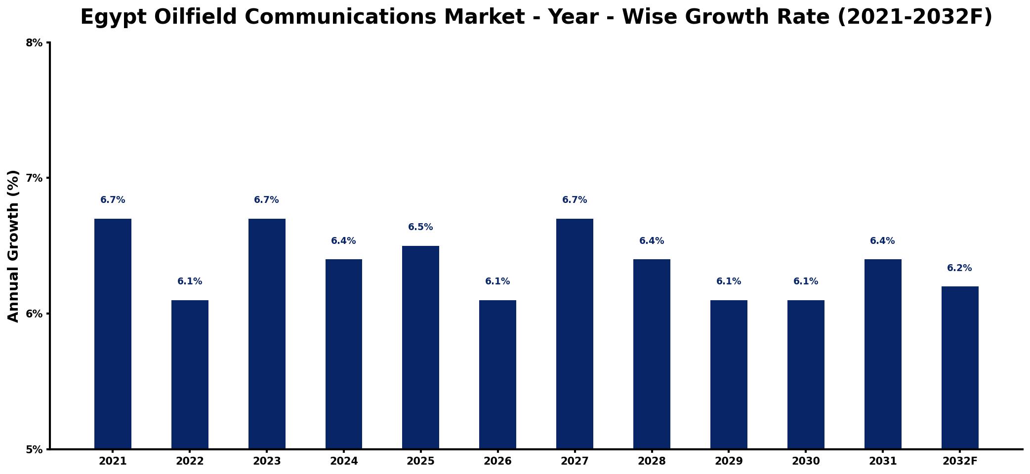 Egypt Oilfield Communications Market Year-wise Growth Rate and Key Drivers