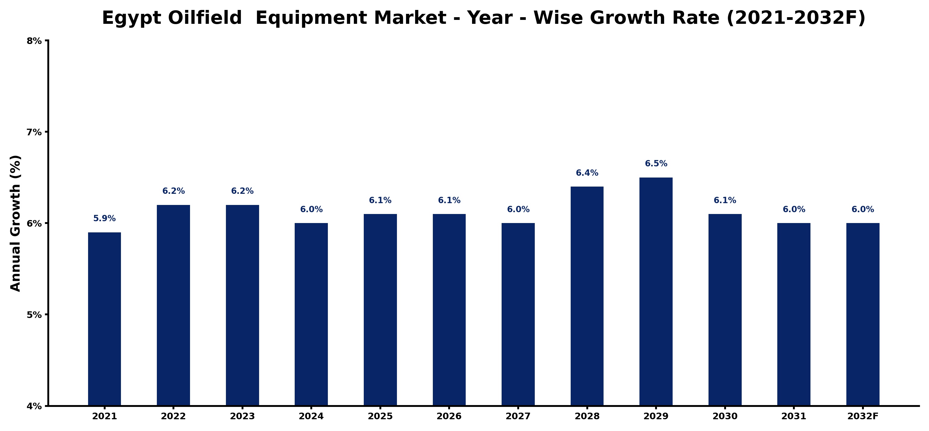 Egypt Oilfield Equipment Market Year-wise Growth Rate and Key Drivers