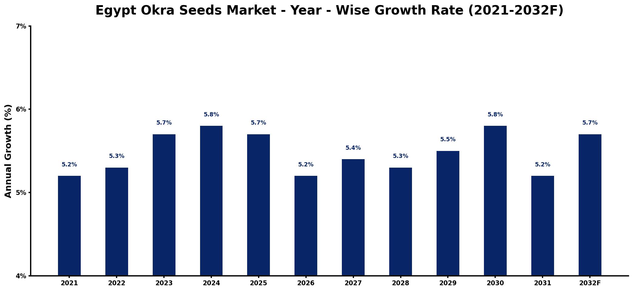 Egypt Okra Seeds Market Year-wise Growth Rate and Key Drivers