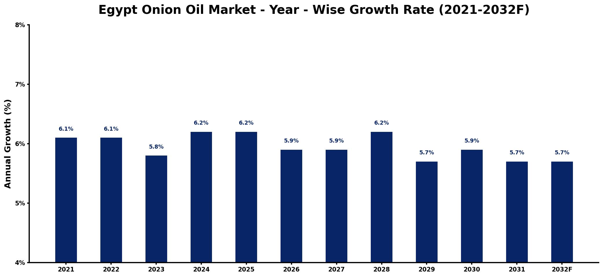 Egypt Onion Oil Market Year-wise Growth Rate and Key Drivers
