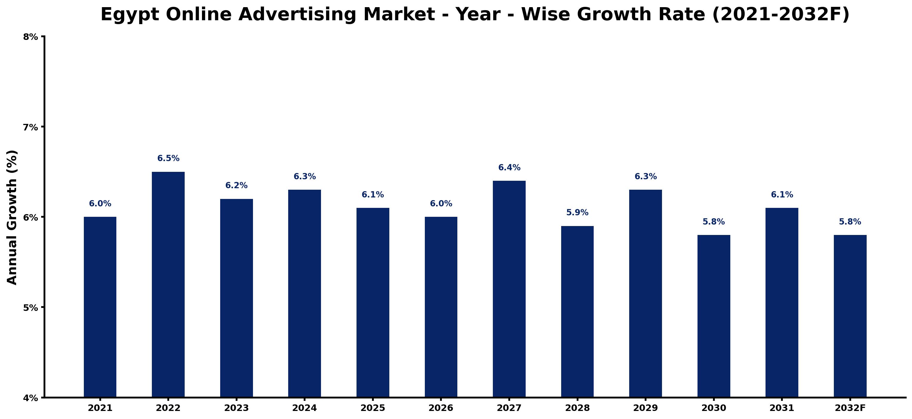 Egypt Online Advertising Market Year-wise Growth Rate and Key Drivers